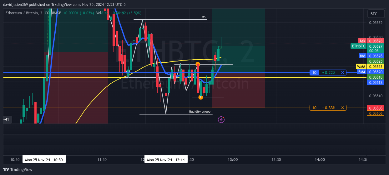 COINBASE:ETHBTC Chart Image by davidjulien369