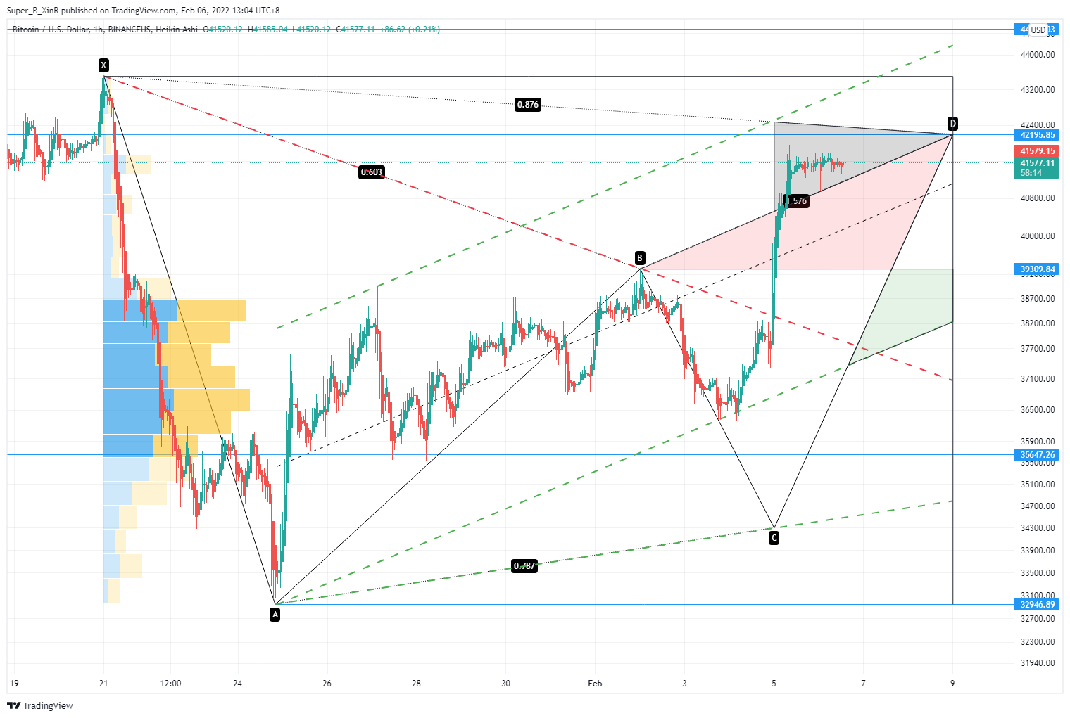 BINANCEUS:BTCUSD Chart Image by Super_B_XinR