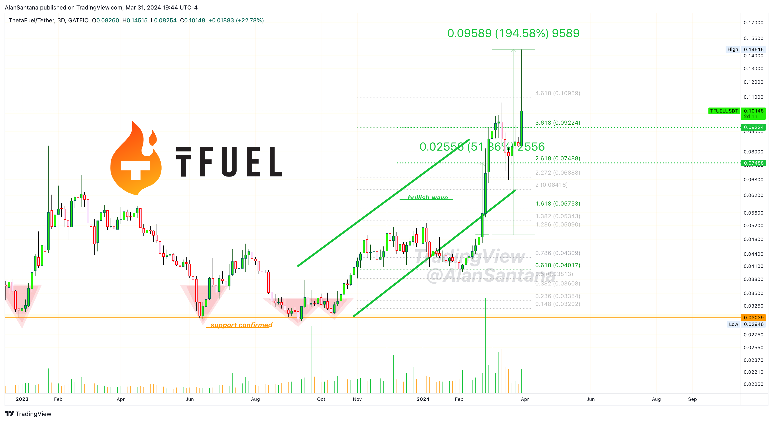 GATEIO:TFUELUSDT Chart Image by MasterAnanda
