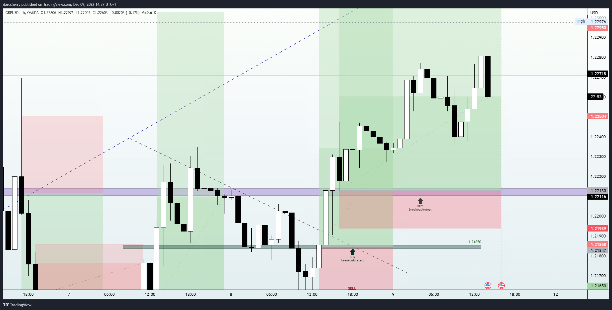 OANDA:GBPUSD Chart Image by darcsherry