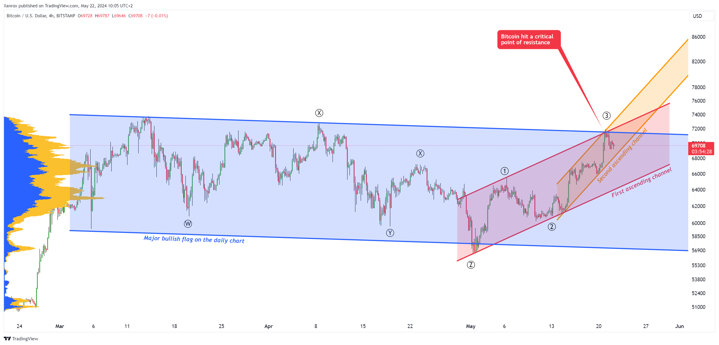 BITSTAMP:BTCUSD Chart Image by Xanrox