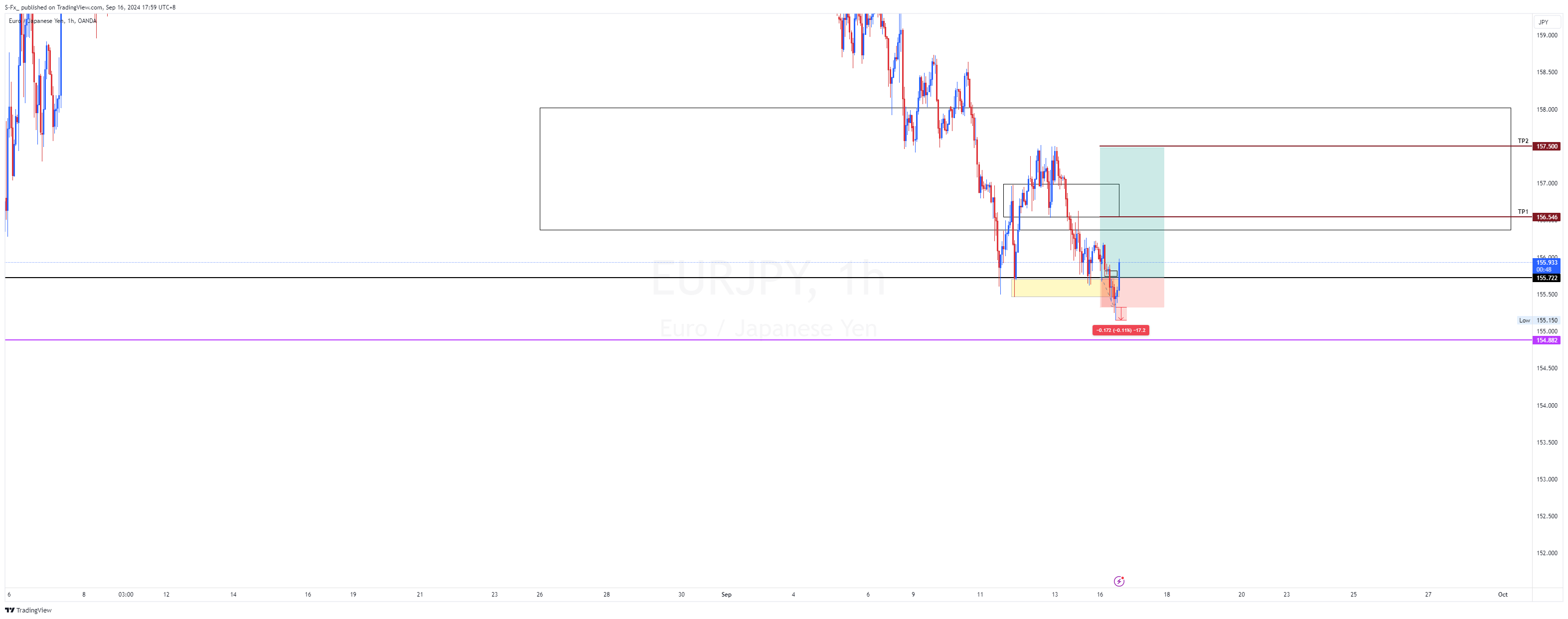OANDA:EURJPY Chart Image by S-Fx_