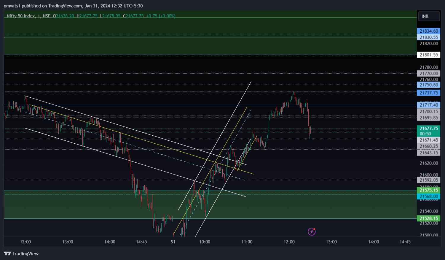 NSE:NIFTY Chart Image by omvats1