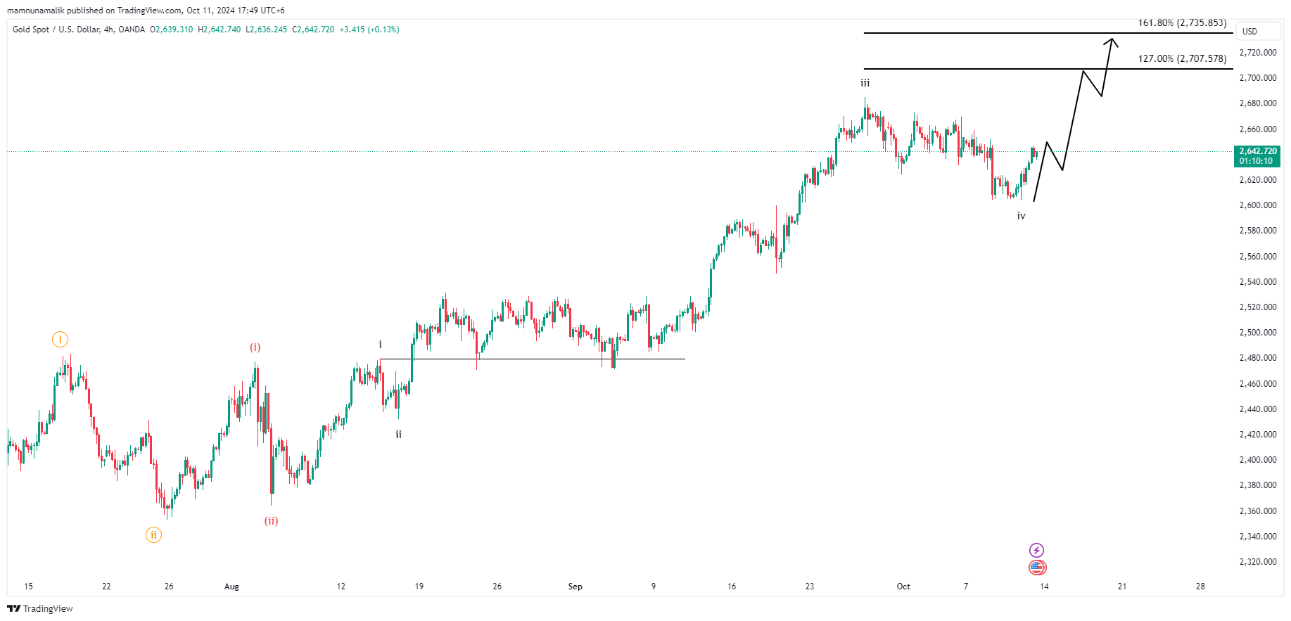 OANDA:XAUUSD Chart Image by SinchuXD