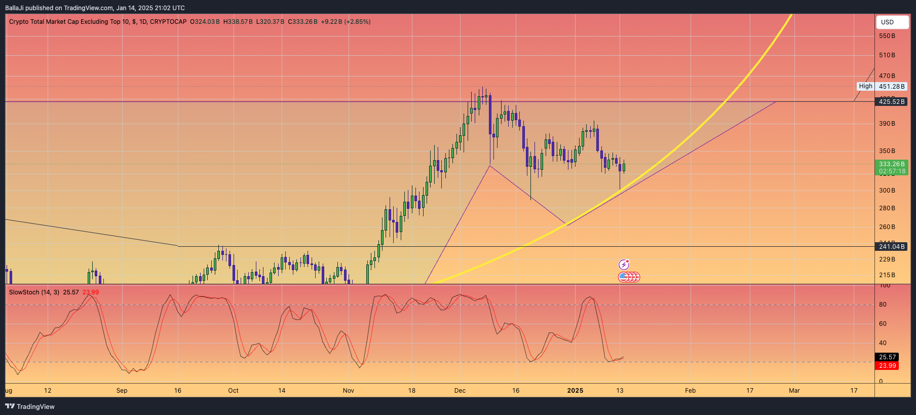CRYPTOCAP:OTHERS Chart Image by BallaJi