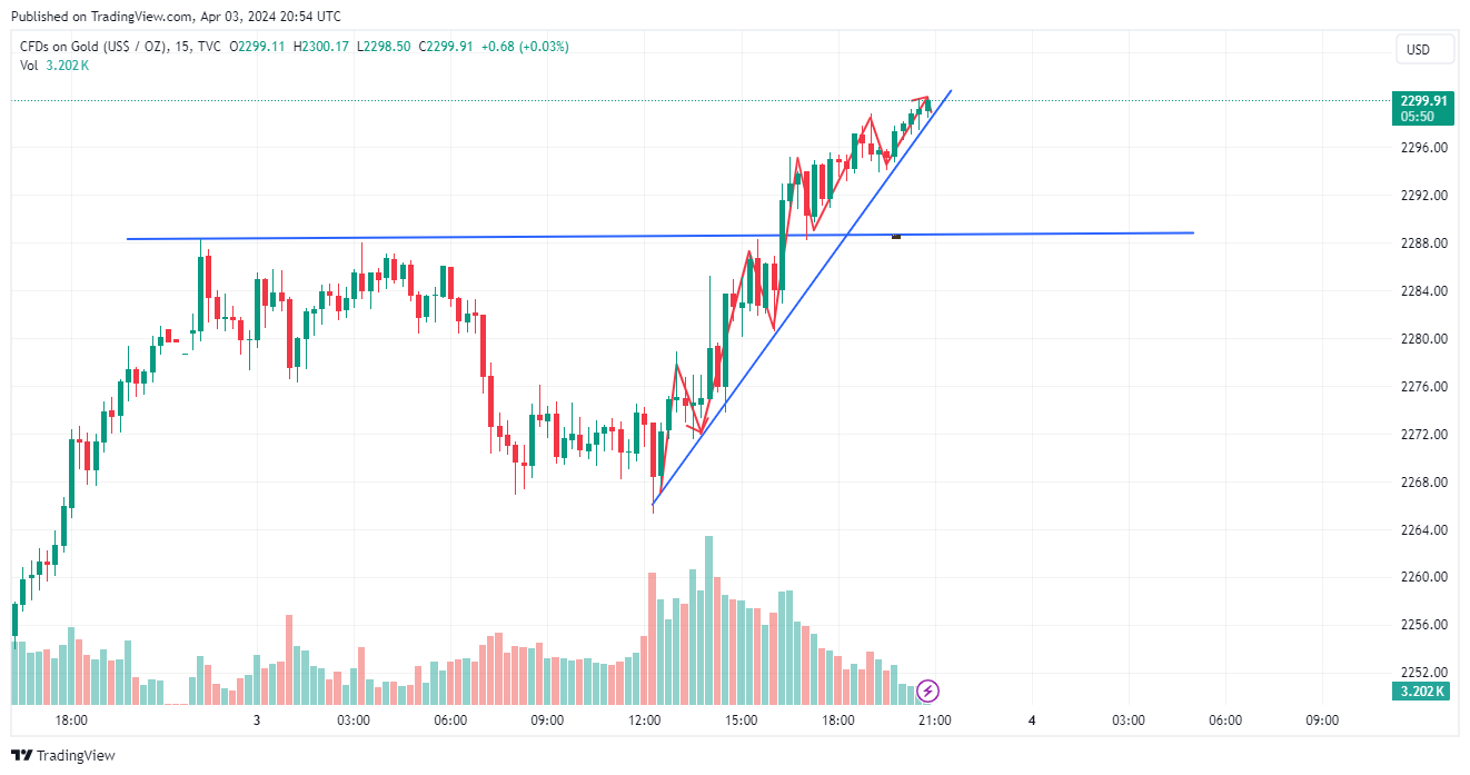 TVC:GOLD Chart Image