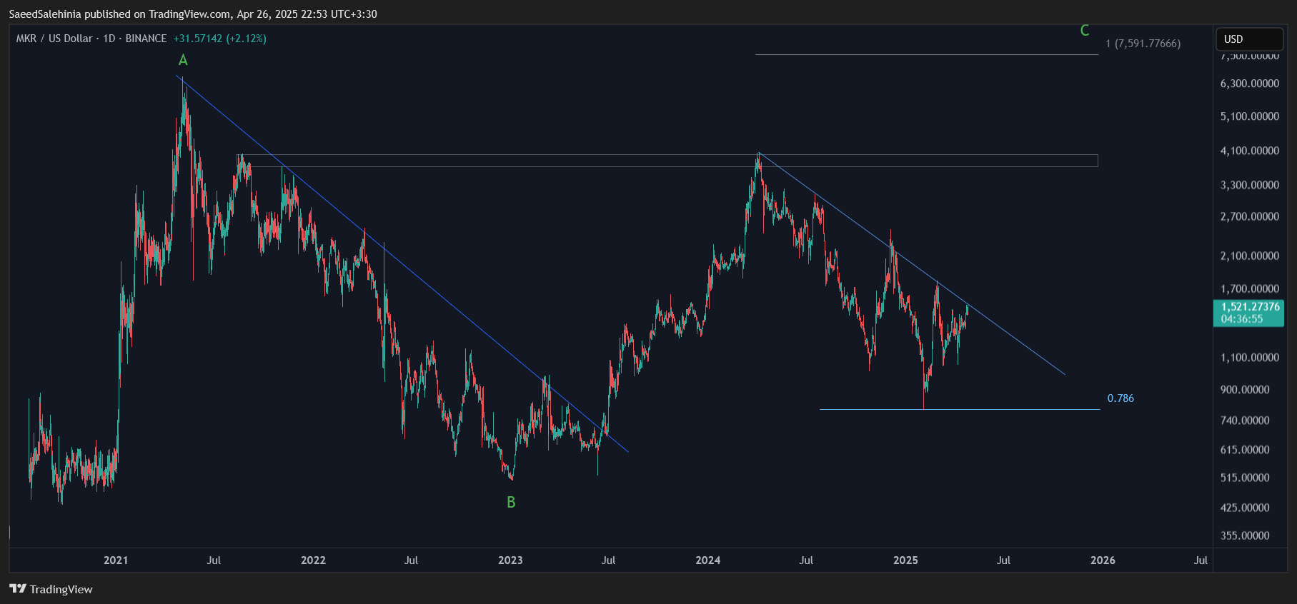 BINANCE:MKRUSD Chart Image by SaeedSalehinia