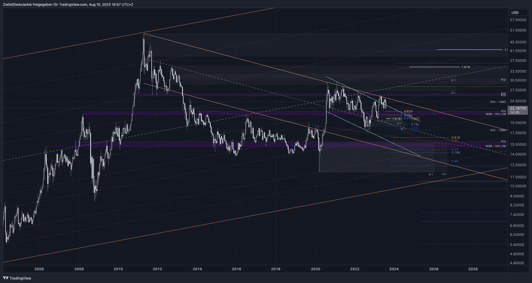 OANDA:XAGUSD Chart Image by ZielIstDieAutarkie