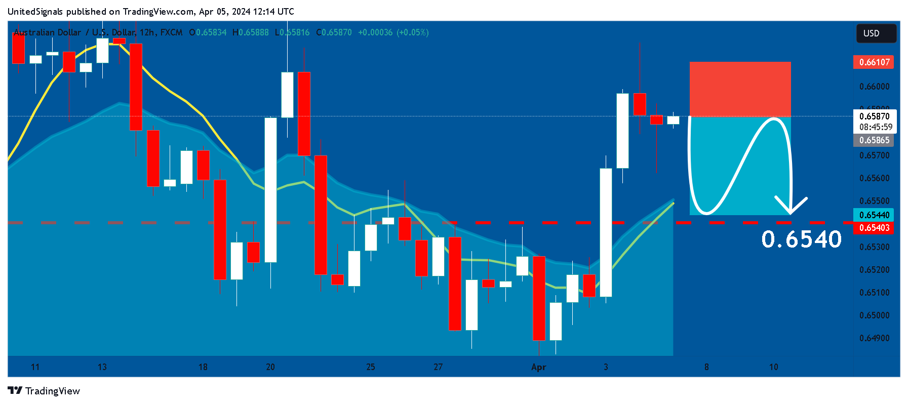 FX:AUDUSD Chart Image by UnitedSignals