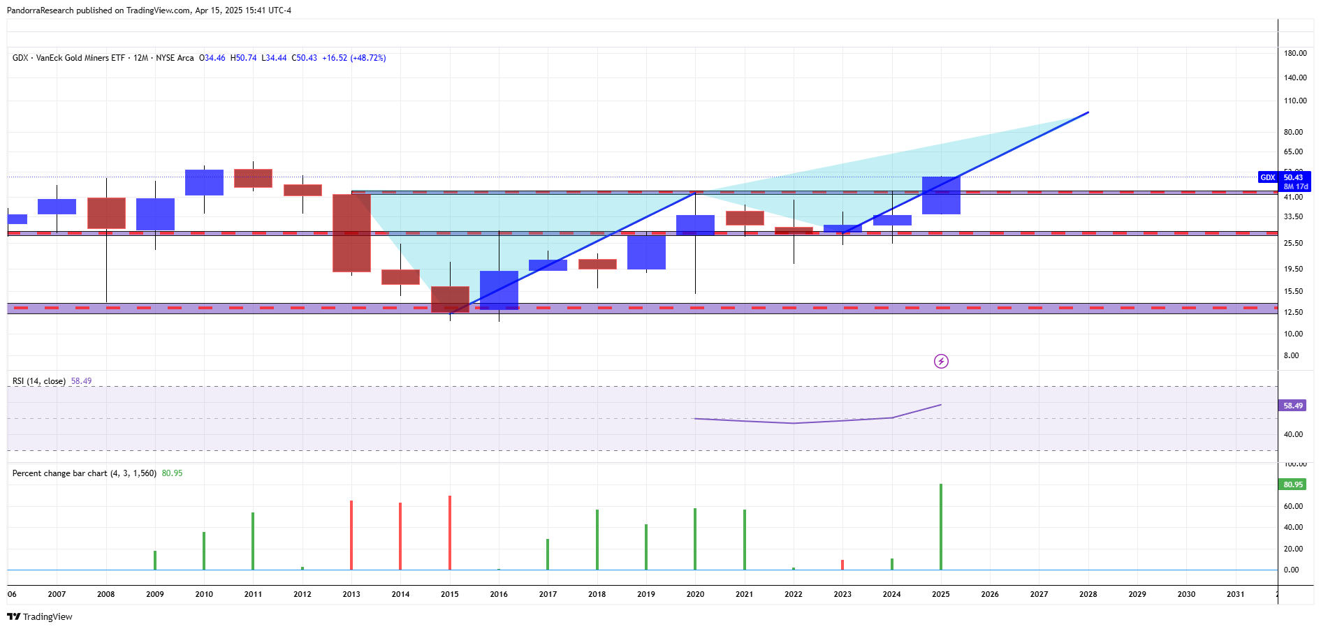 BATS:GDX Chart Image by PandorraResearch