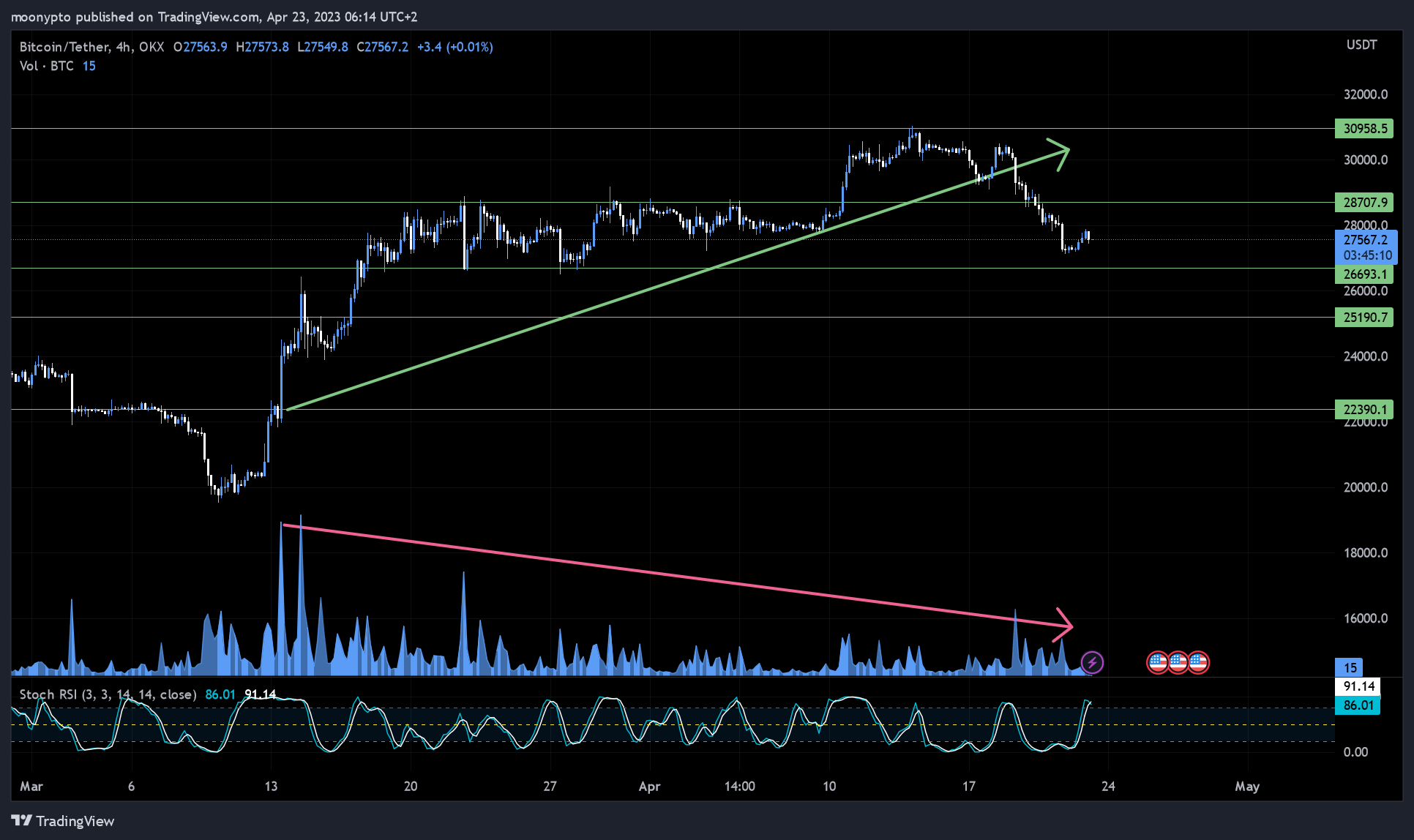 OKX:BTCUSDT Chart Image by moonypto