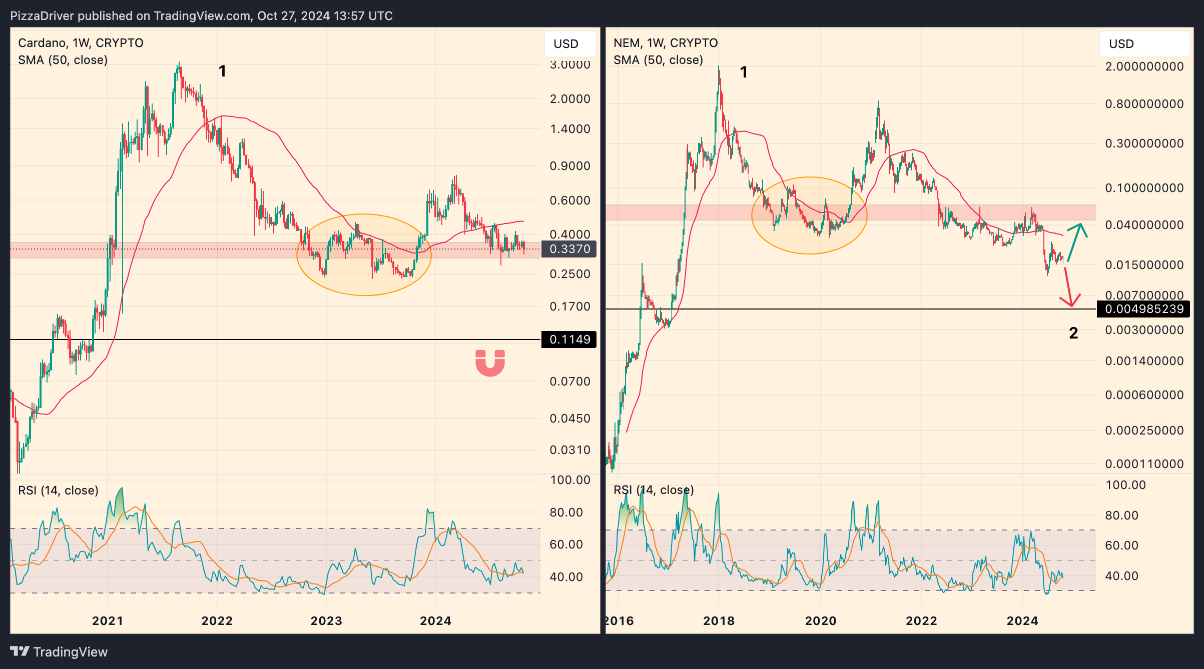 CRYPTO:ADAUSD Chart Image by PizzaDriver