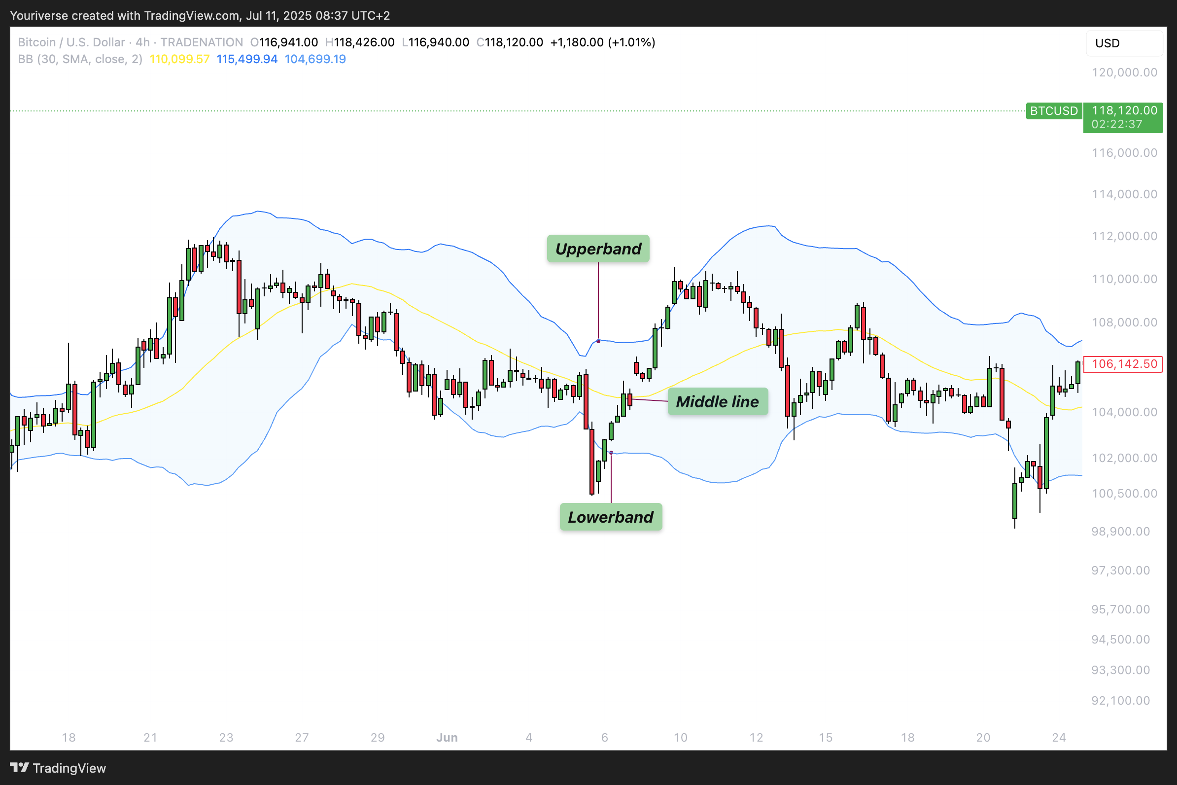 TRADENATION:BTCUSD Chart Image by Youriverse