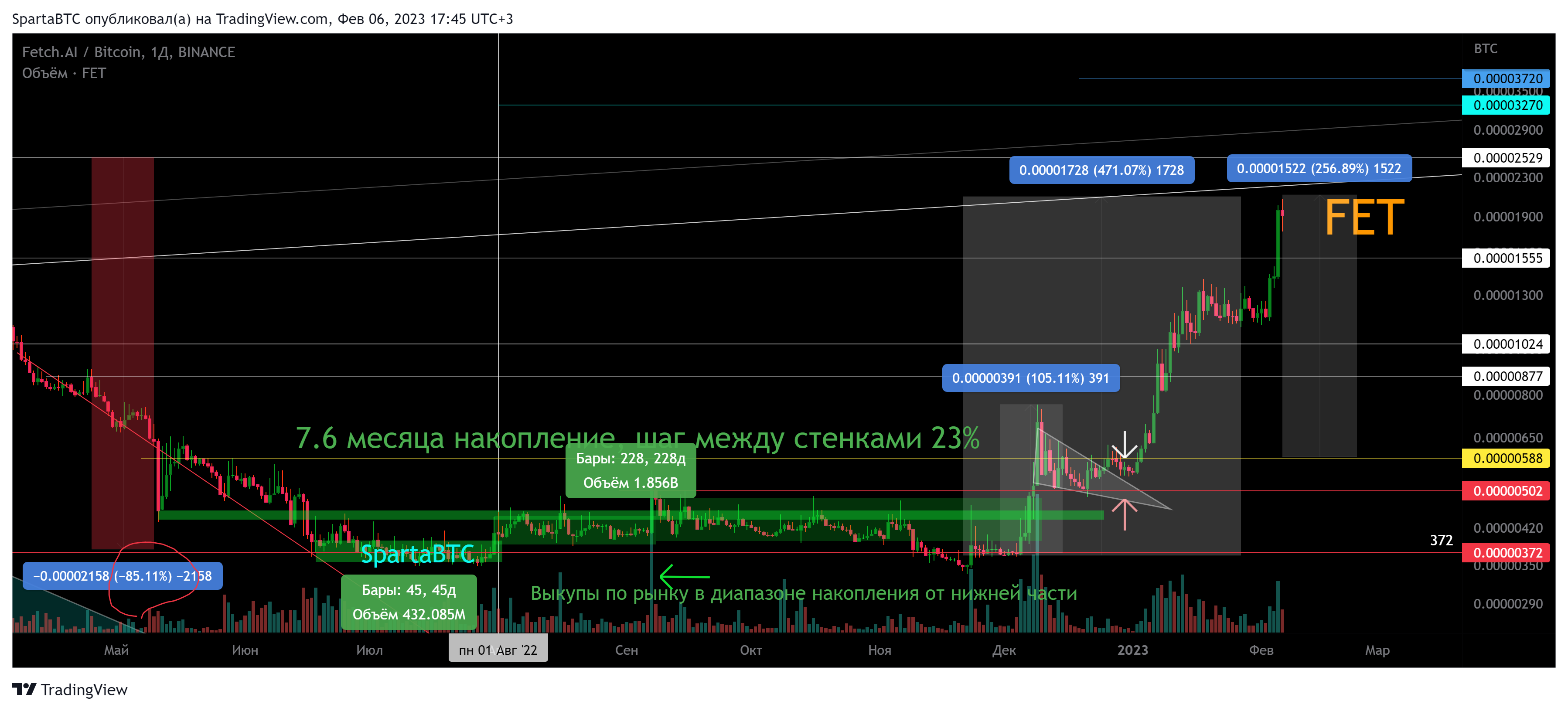 BINANCE:FETBTC Chart Image by SpartaBTC