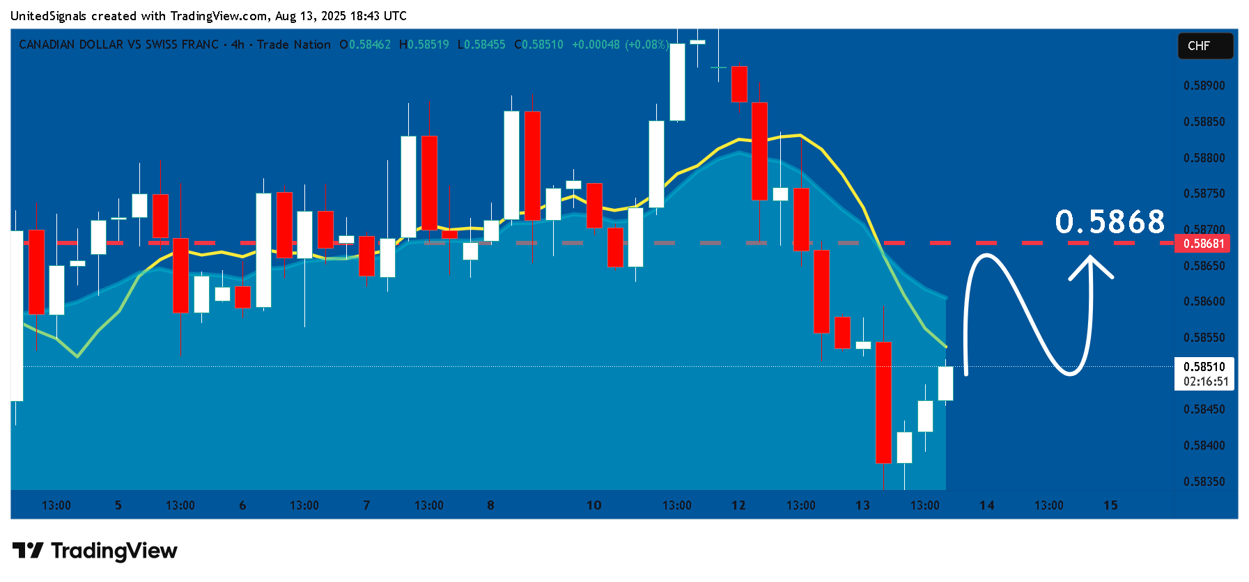 TRADENATION:CADCHF Chart Image by UnitedSignals