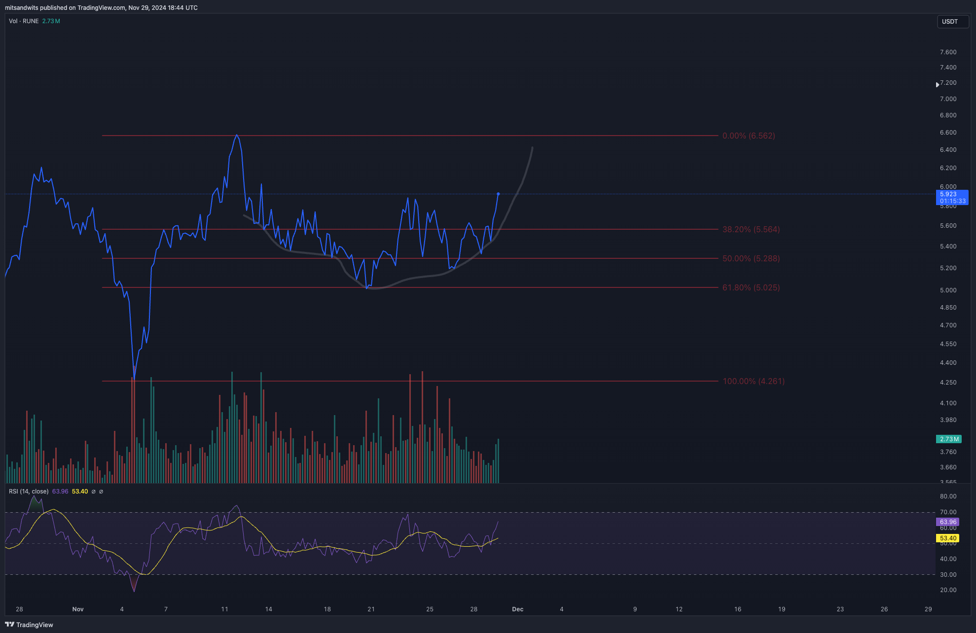 BINANCE:RUNEUSDT Chart Image by mitsandwits