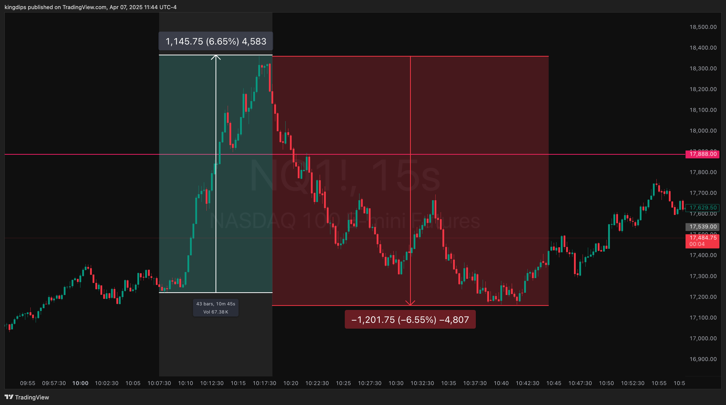 CME_MINI:NQ1! Chart Image by kingdips