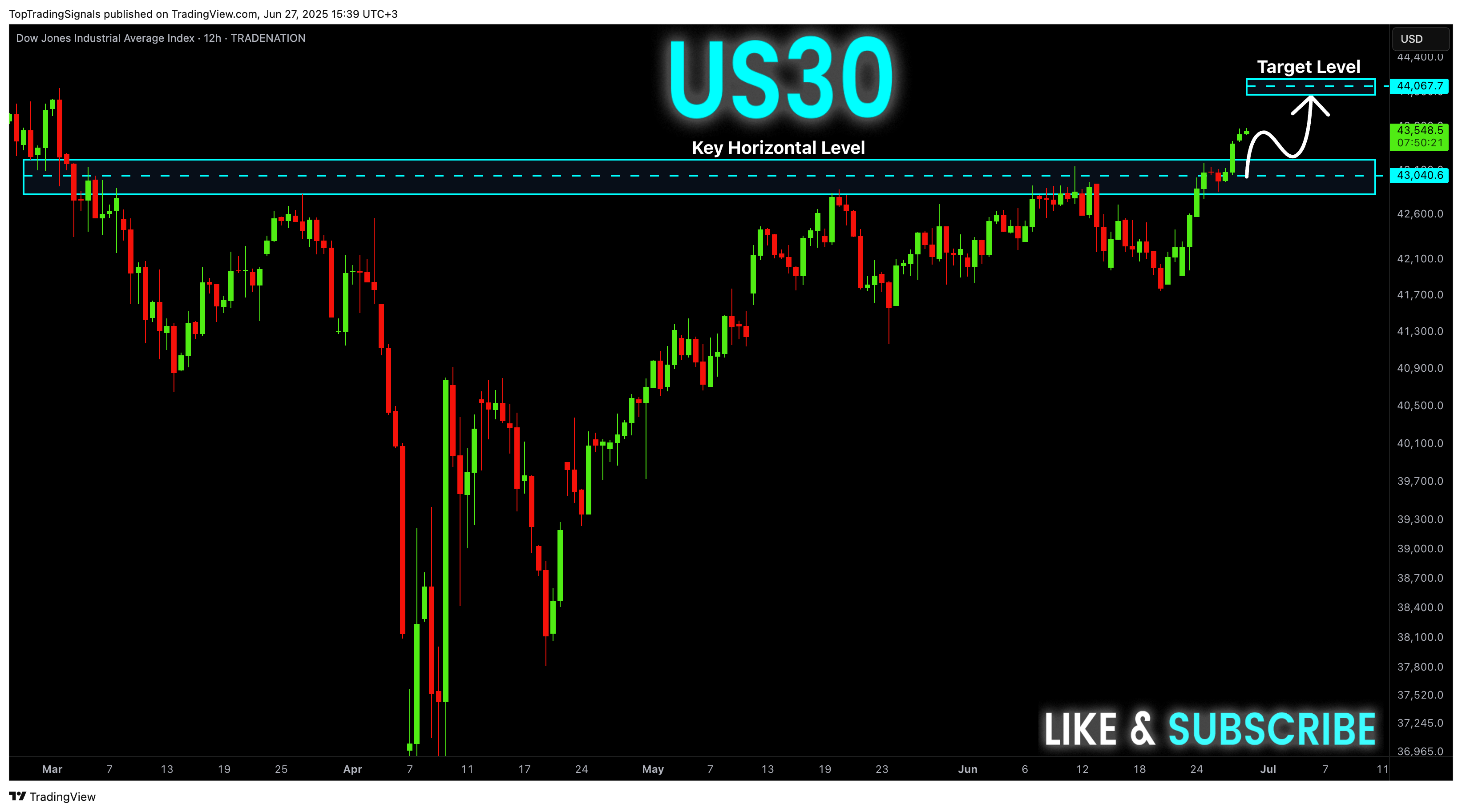 TRADENATION:US30 Chart Image by TopTradingSignals