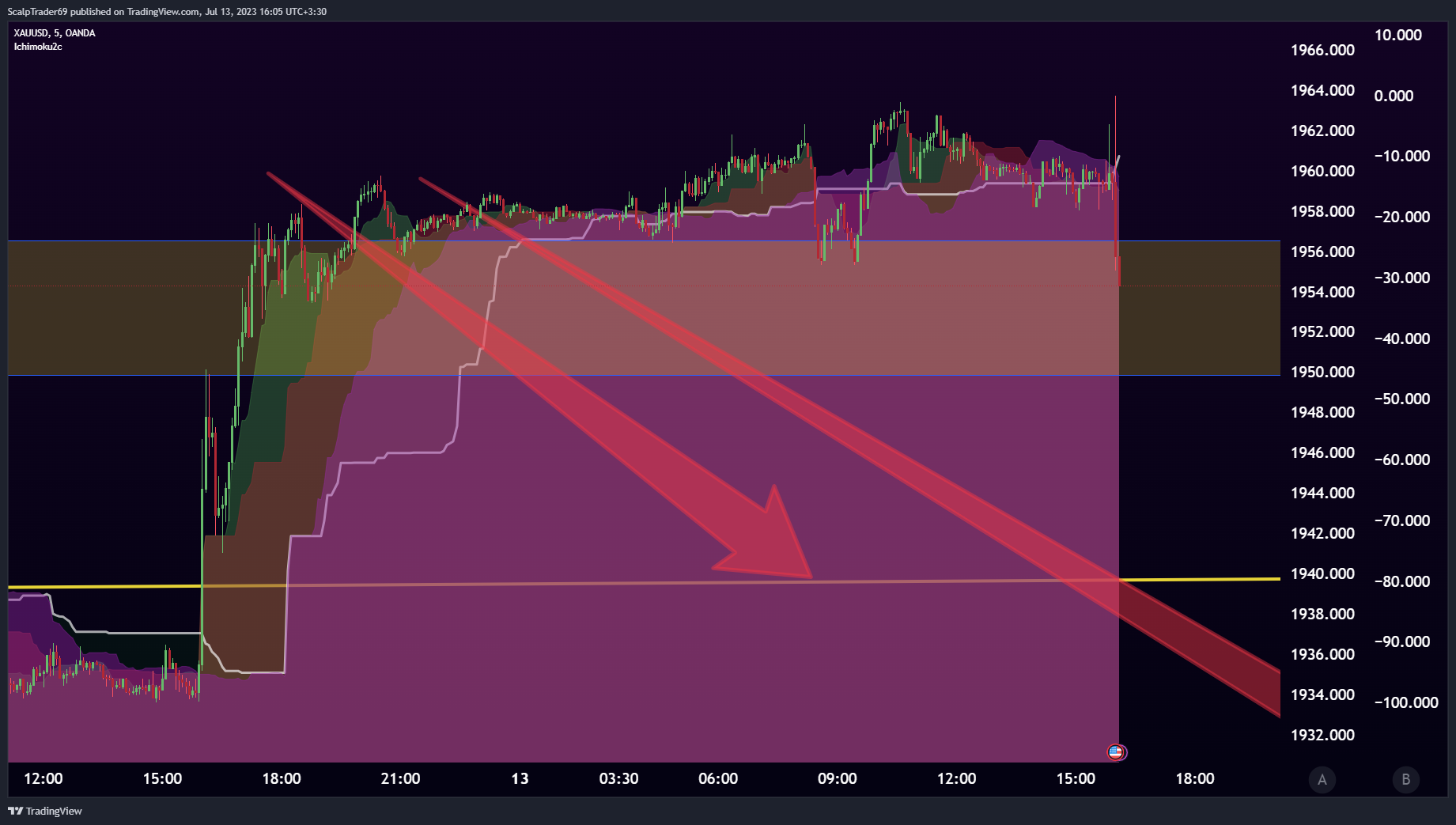 OANDA:XAUUSD Chart Image by HesamUNT