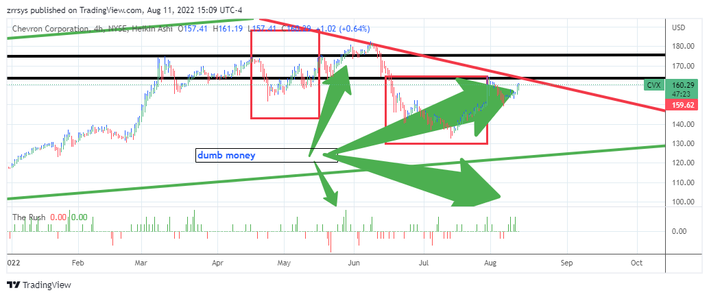 NYSE:CVX Chart Image by zrrsys