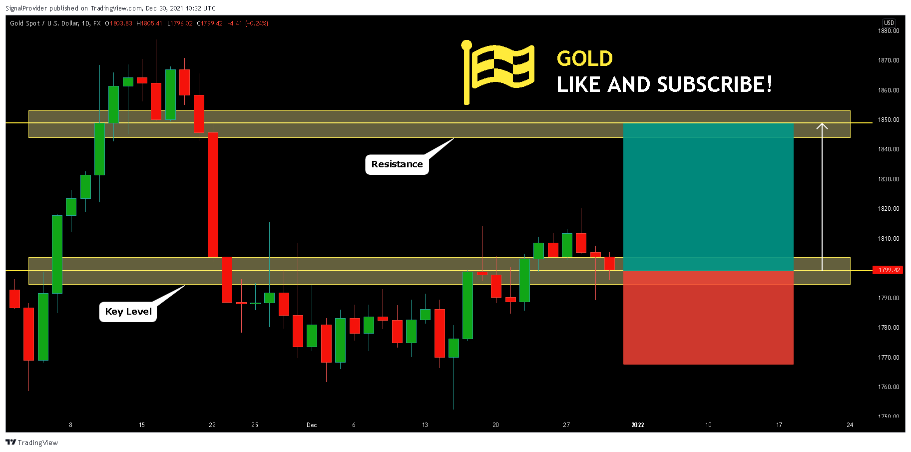 FX:XAUUSD Chart Image by SignalProvider