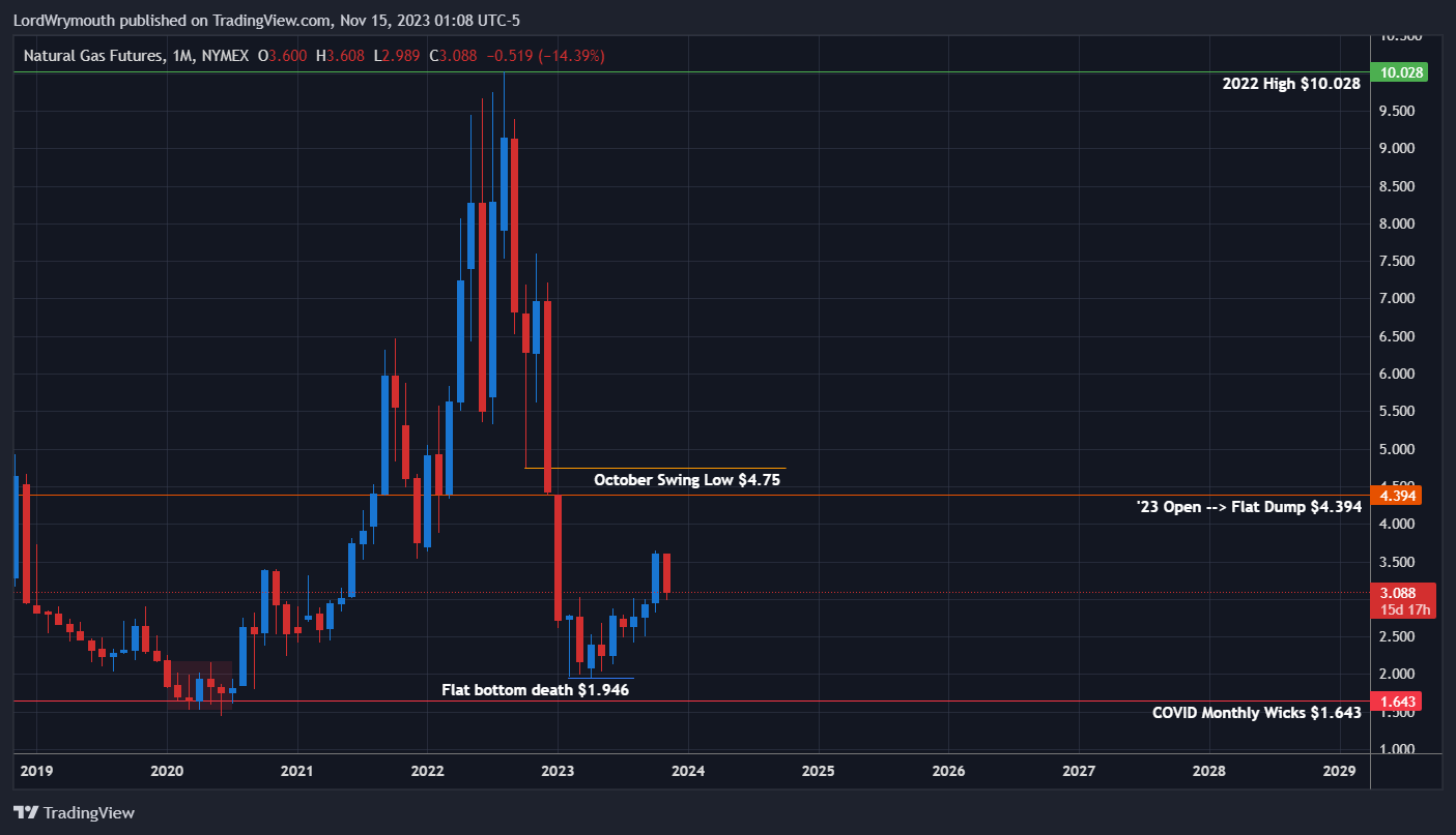 NYMEX_DL:NG1! Chart Image by LordWrymouth