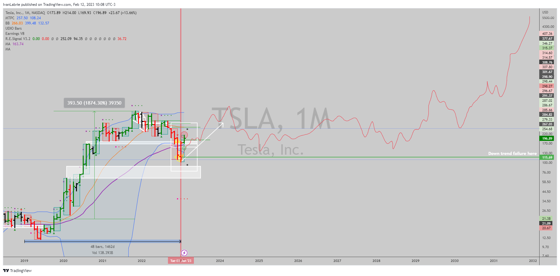 NASDAQ:TSLA Chart Image by IvanLabrie