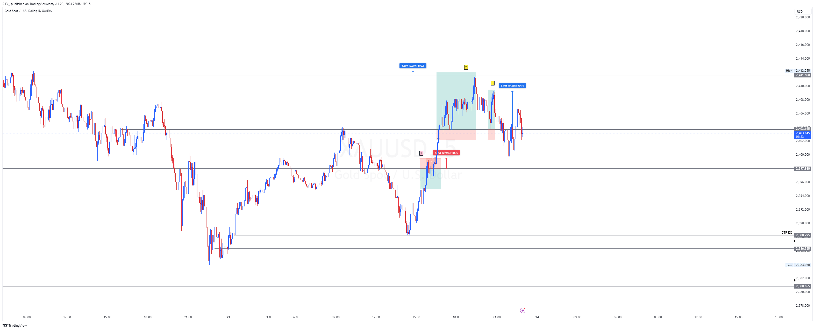 OANDA:XAUUSD Chart Image by S-Fx_