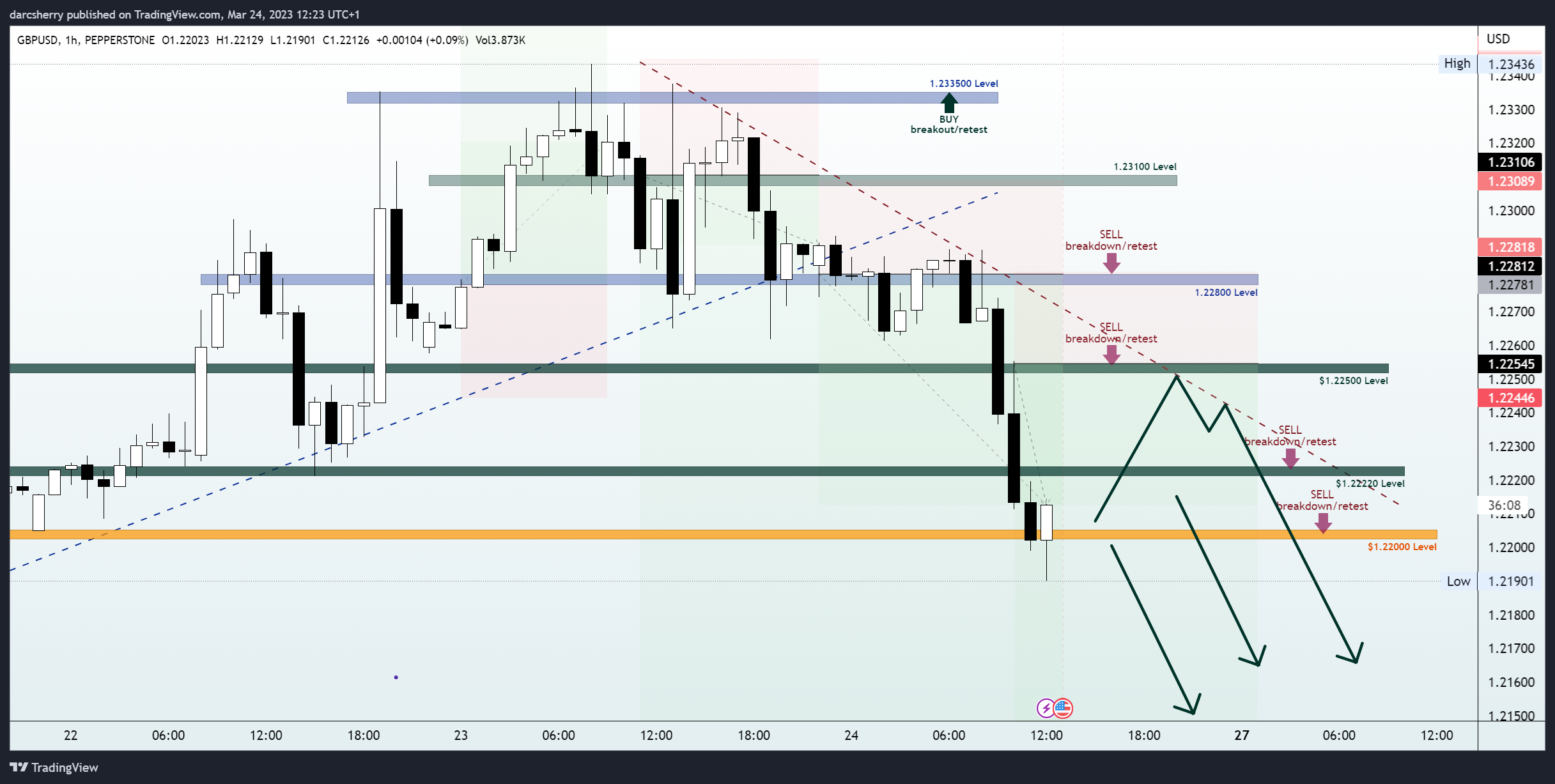PEPPERSTONE:GBPUSD Chart Image by darcsherry