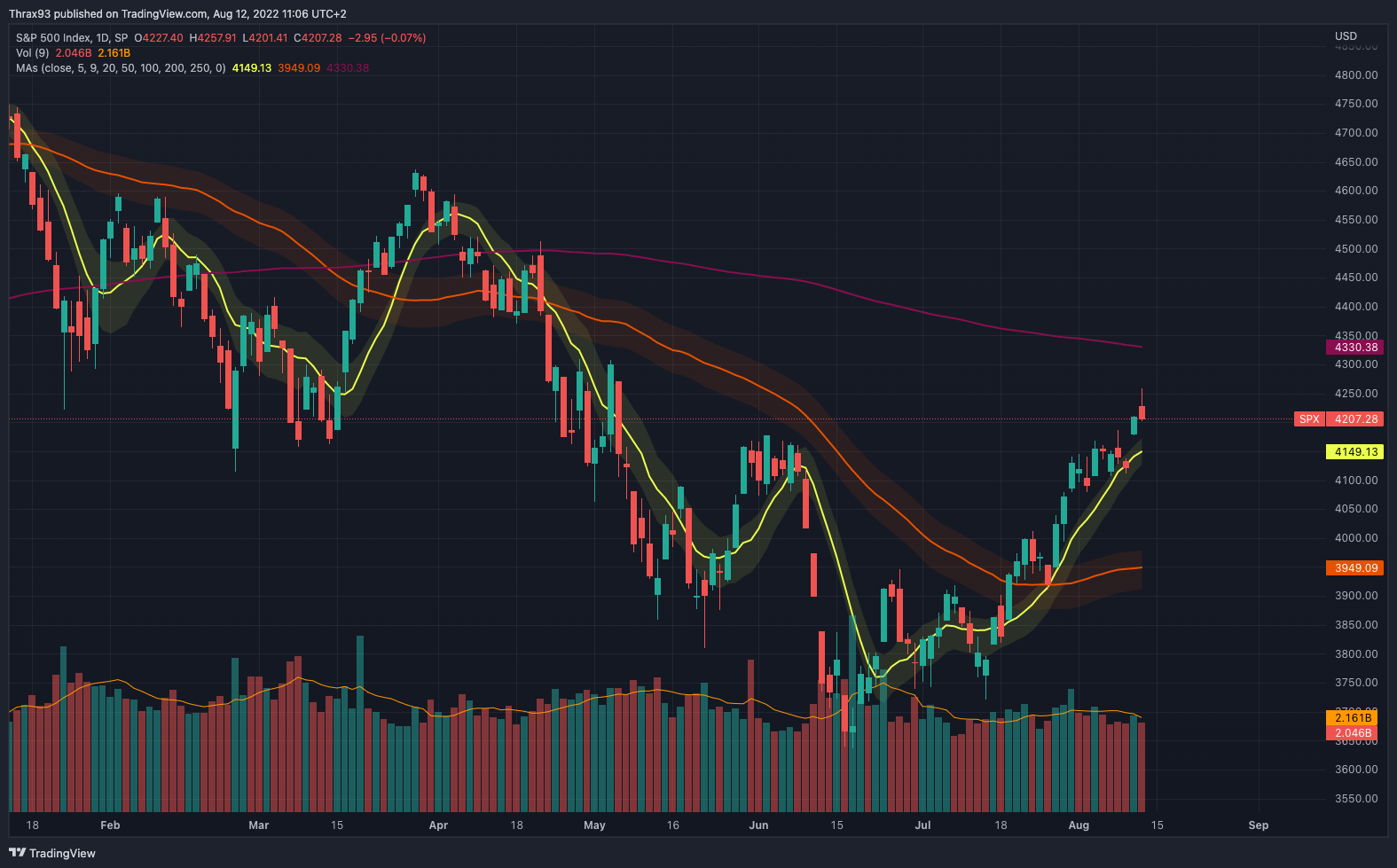 SP:SPX Chart Image by Thrax93