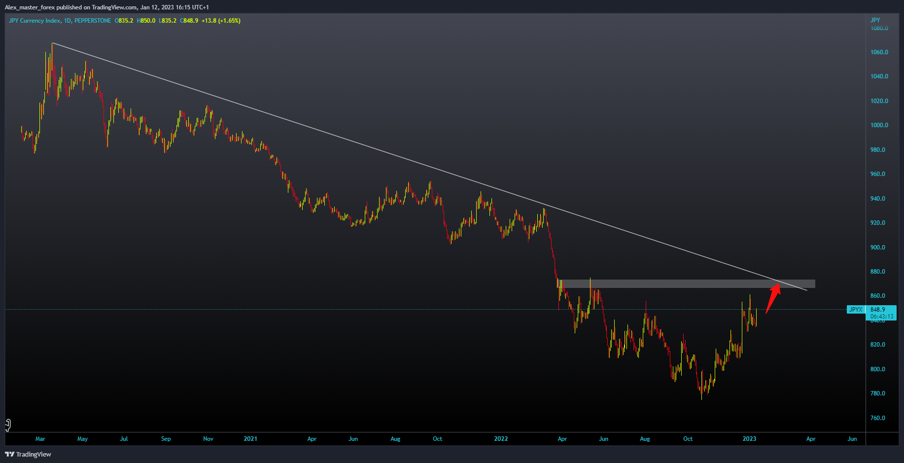 PEPPERSTONE:JPYX Chart Image by Aleksin_Aleksandar