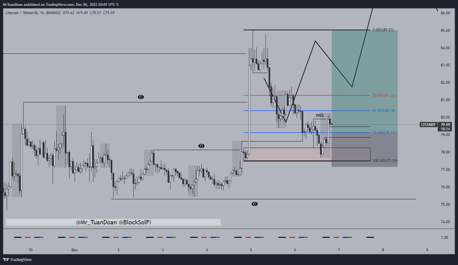 BINANCE:LTCUSDT Chart Image by MrTuanDoan