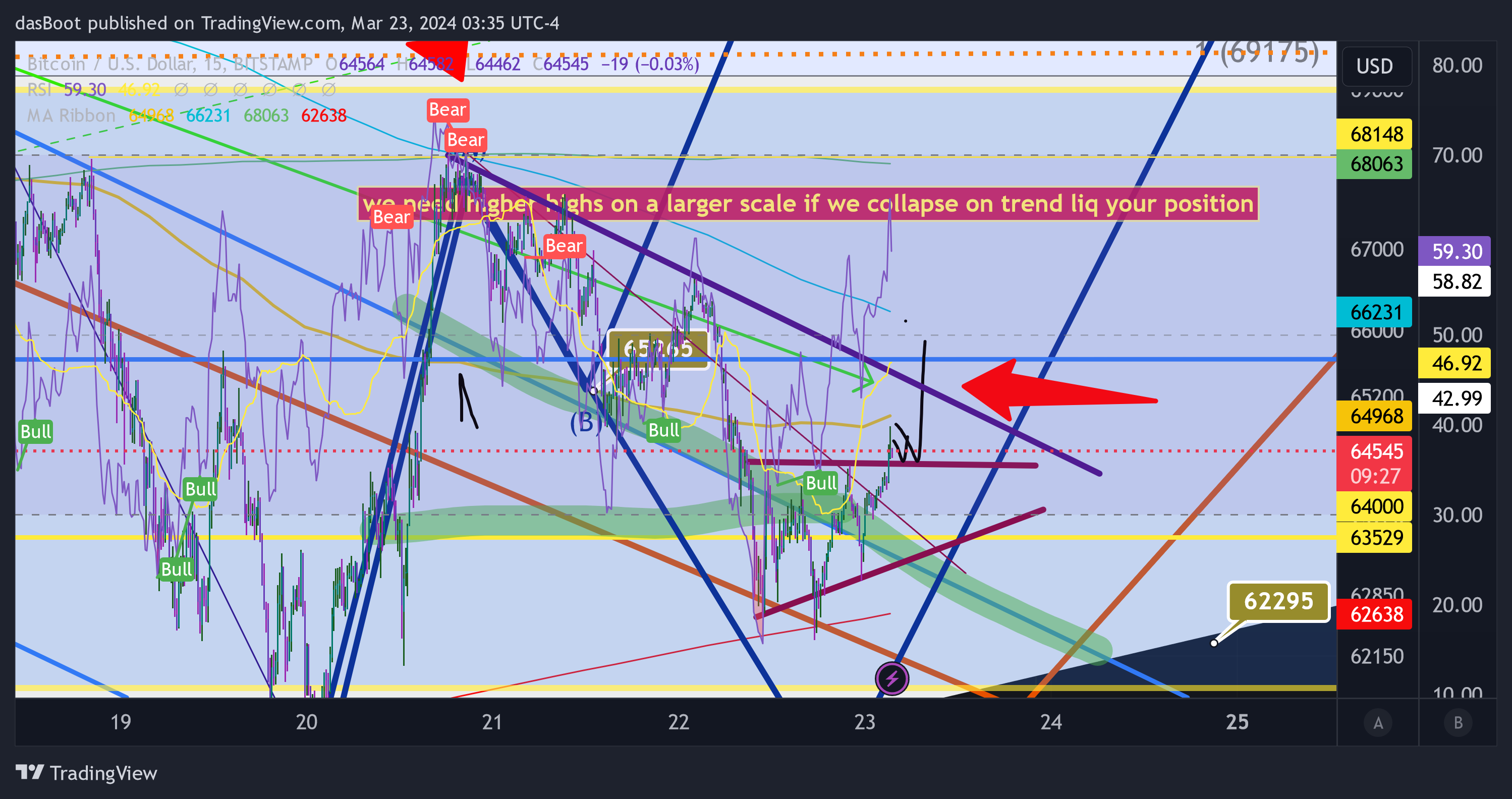 BITSTAMP:BTCUSD Chart Image by dasBoot