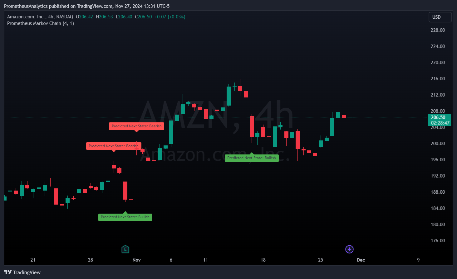 NASDAQ:AMZN Chart Image by ScorsoneEnterprises