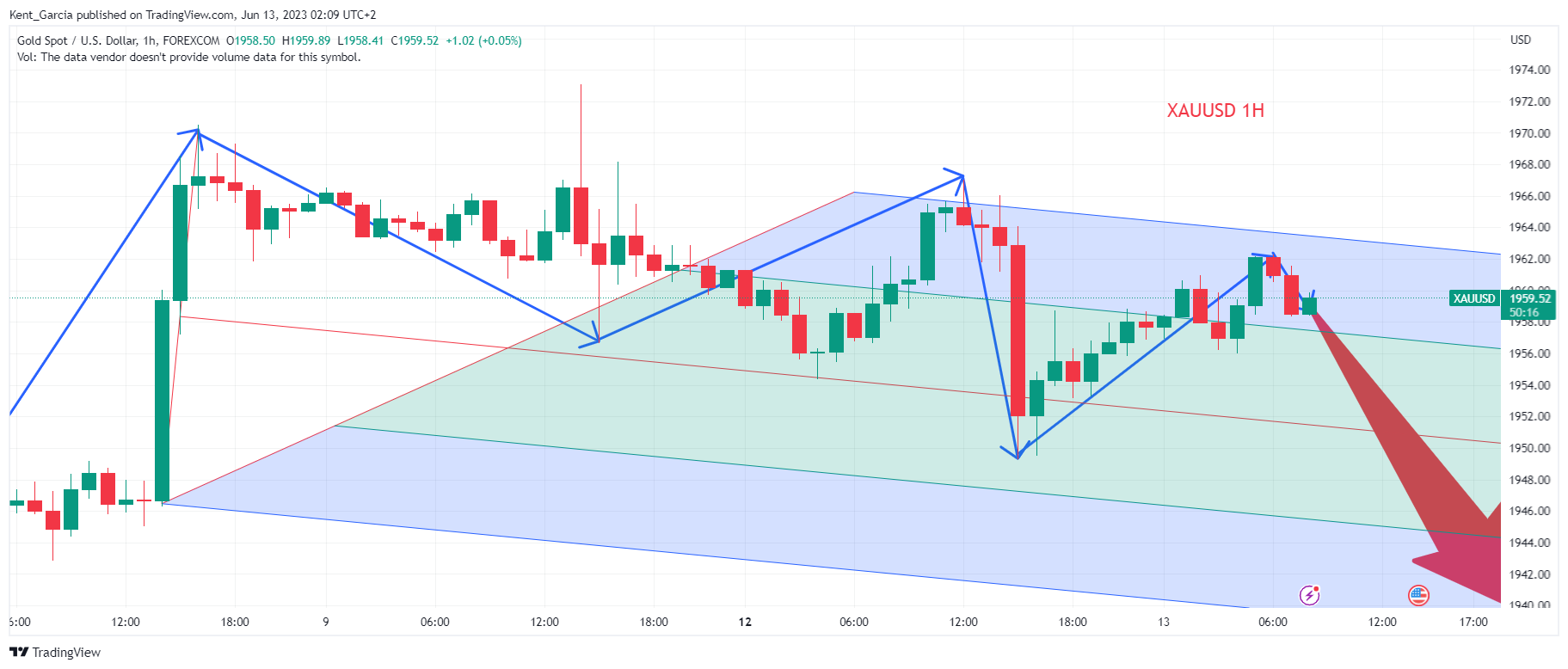 FOREXCOM:XAUUSD Chart Image by Kent_Garcia