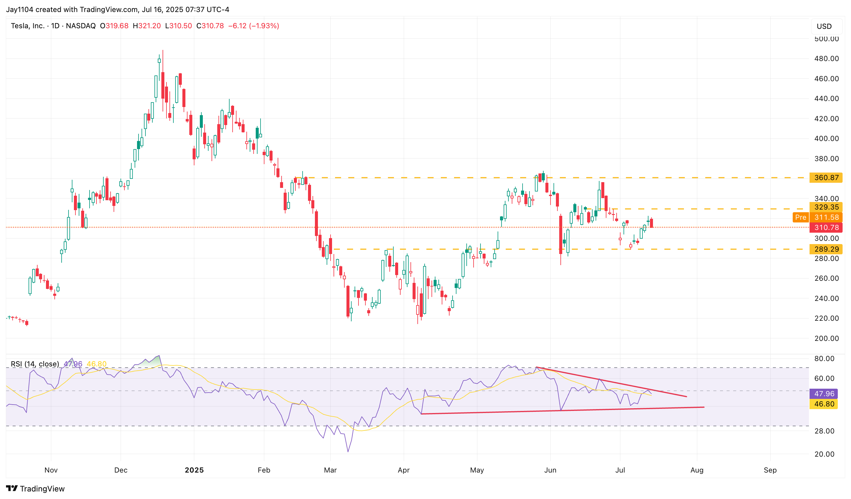 NASDAQ:TSLA Chart Image by Jay1104