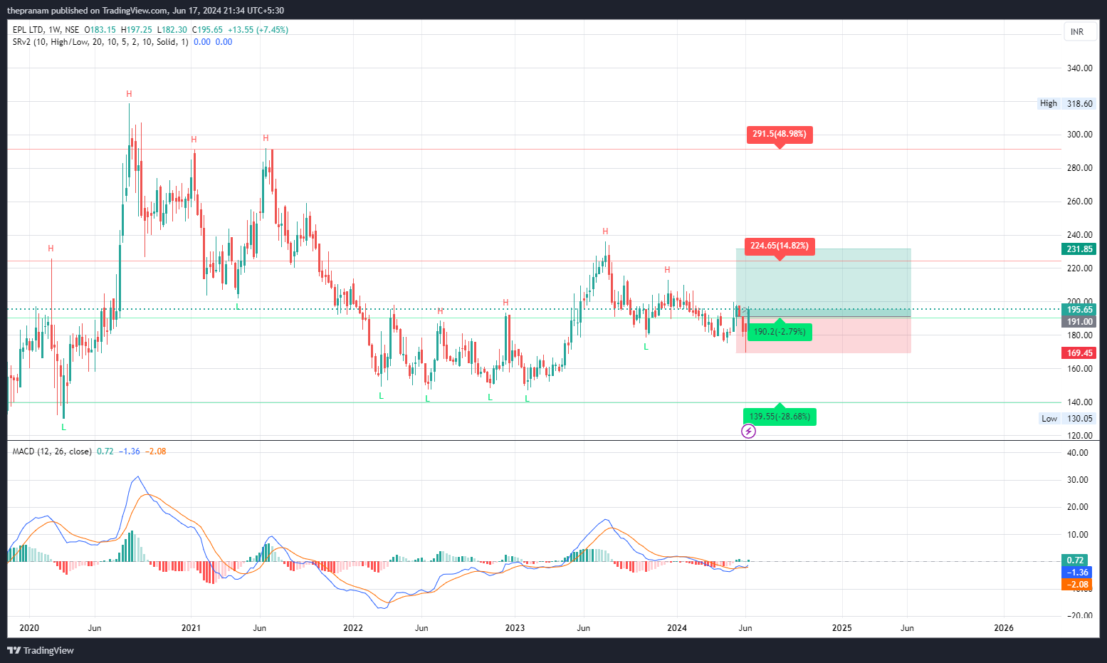 NSE:EPL Chart Image by thepranam