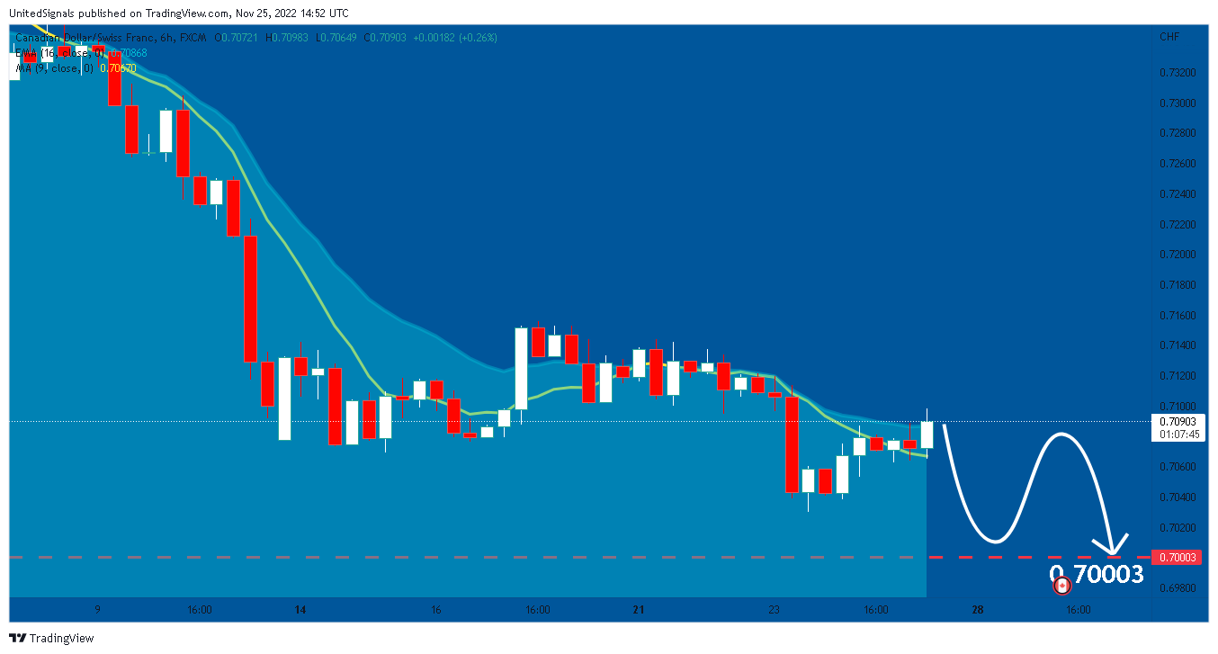 FX:CADCHF Chart Image by UnitedSignals
