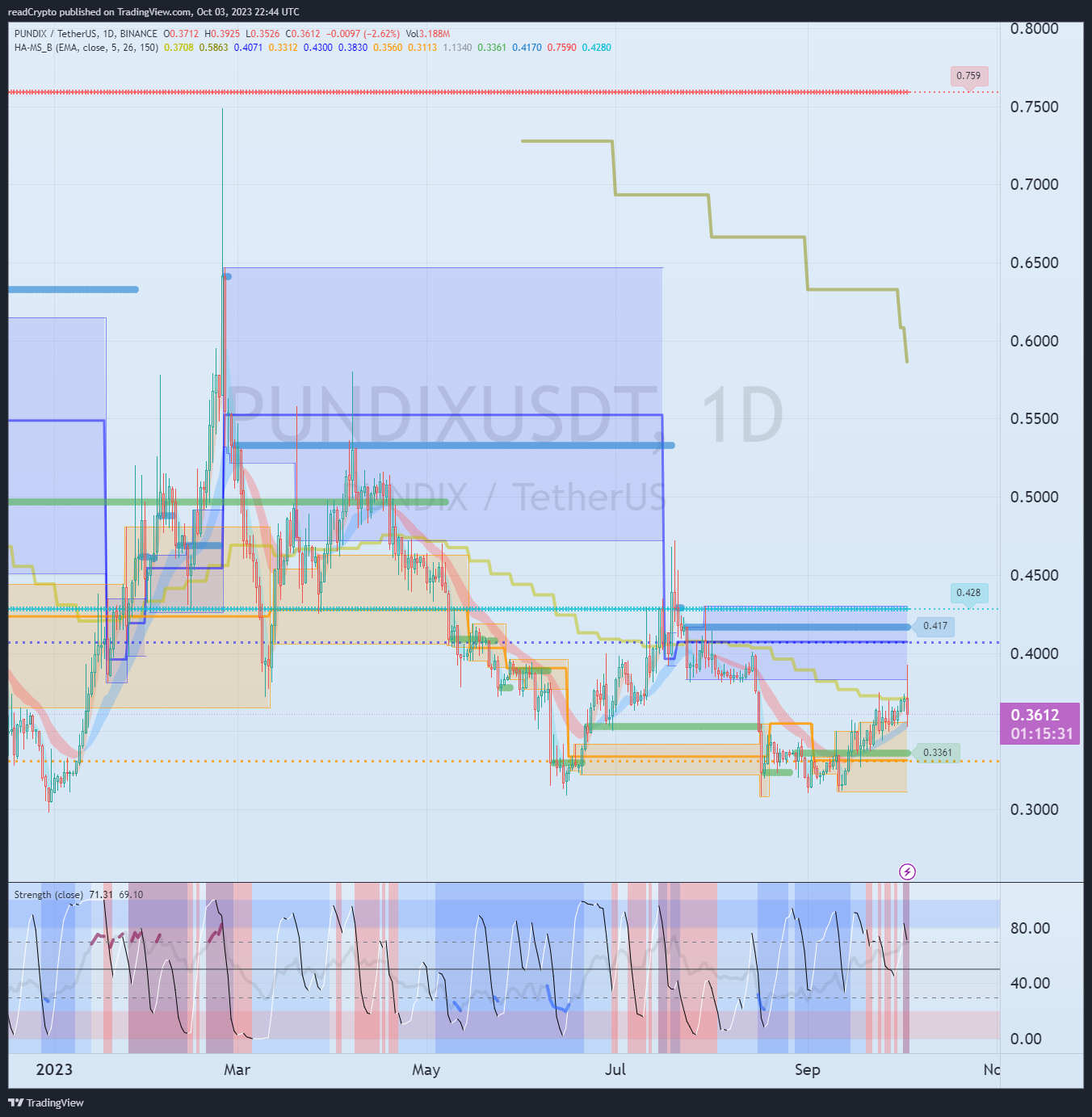 BINANCE:PUNDIXUSDT Chart Image by readCrypto
