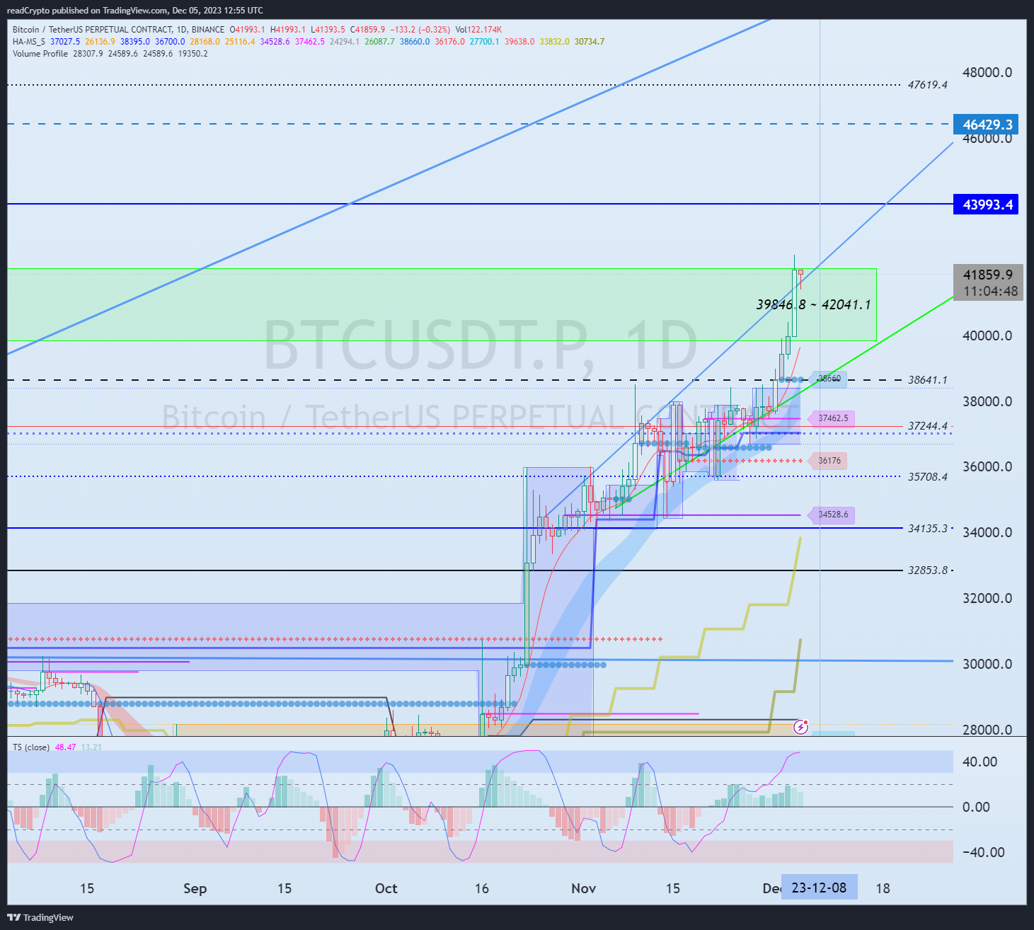 BINANCE:BTCUSDT.P Chart Image by readCrypto