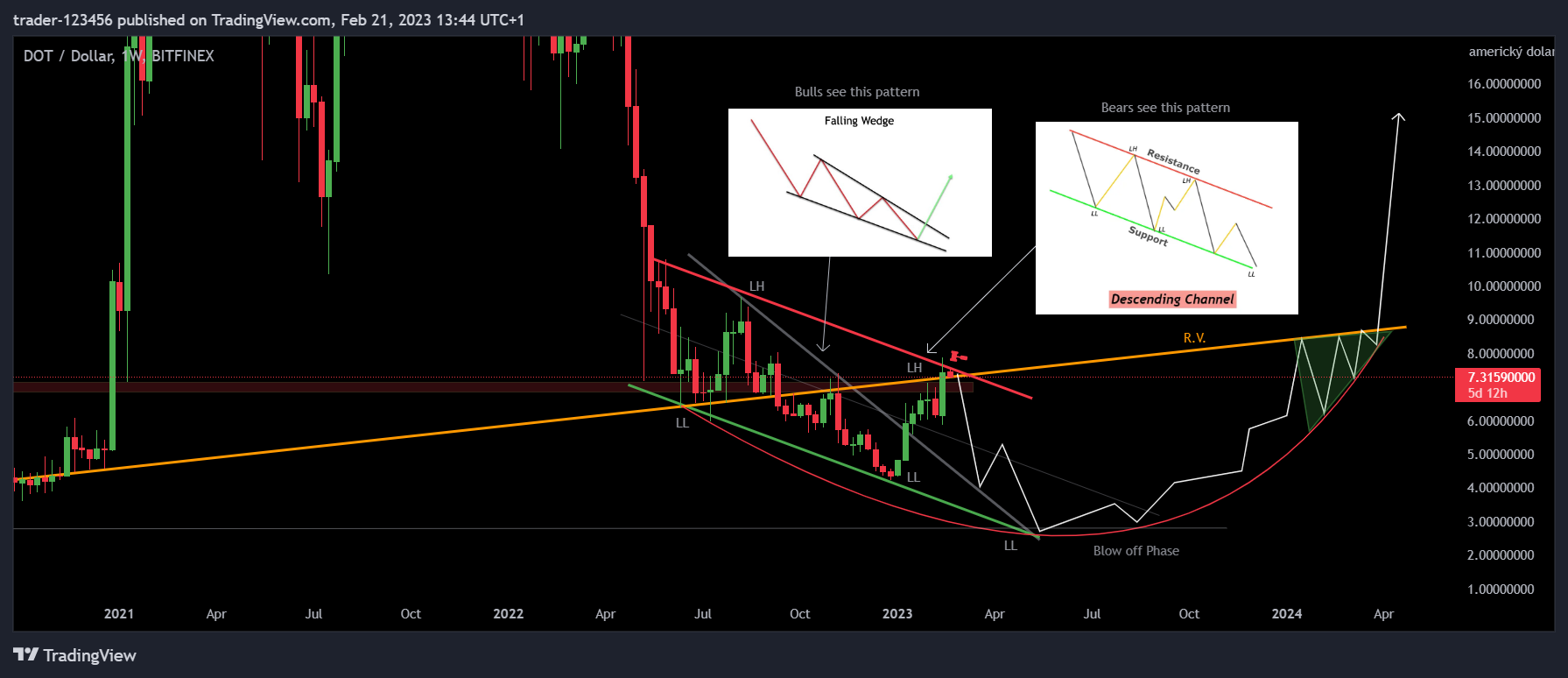 BITFINEX:DOTUSD Chart Image by trader-123456