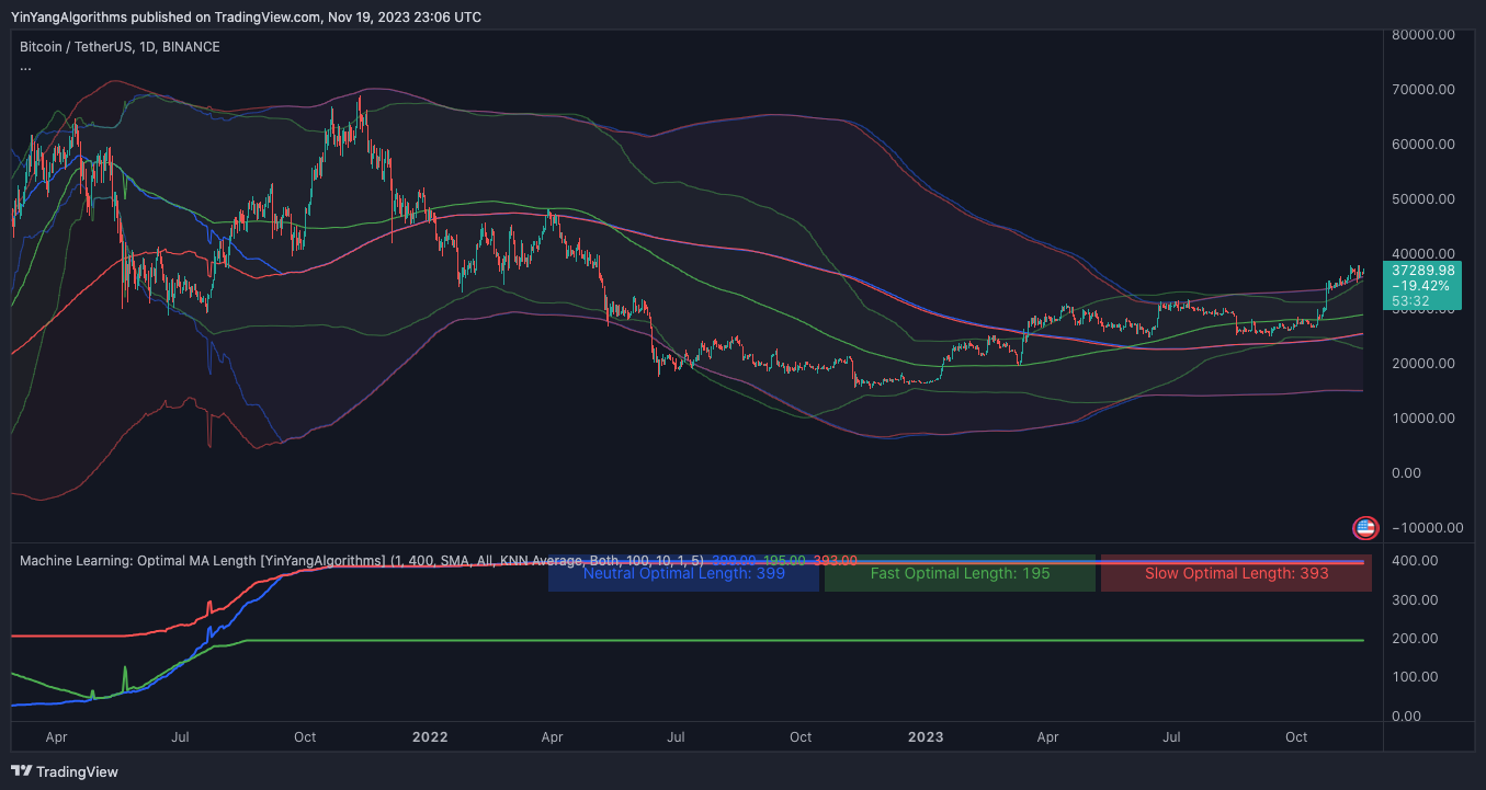 BINANCE:BTCUSDT Chart Image by YinYangAlgorithms