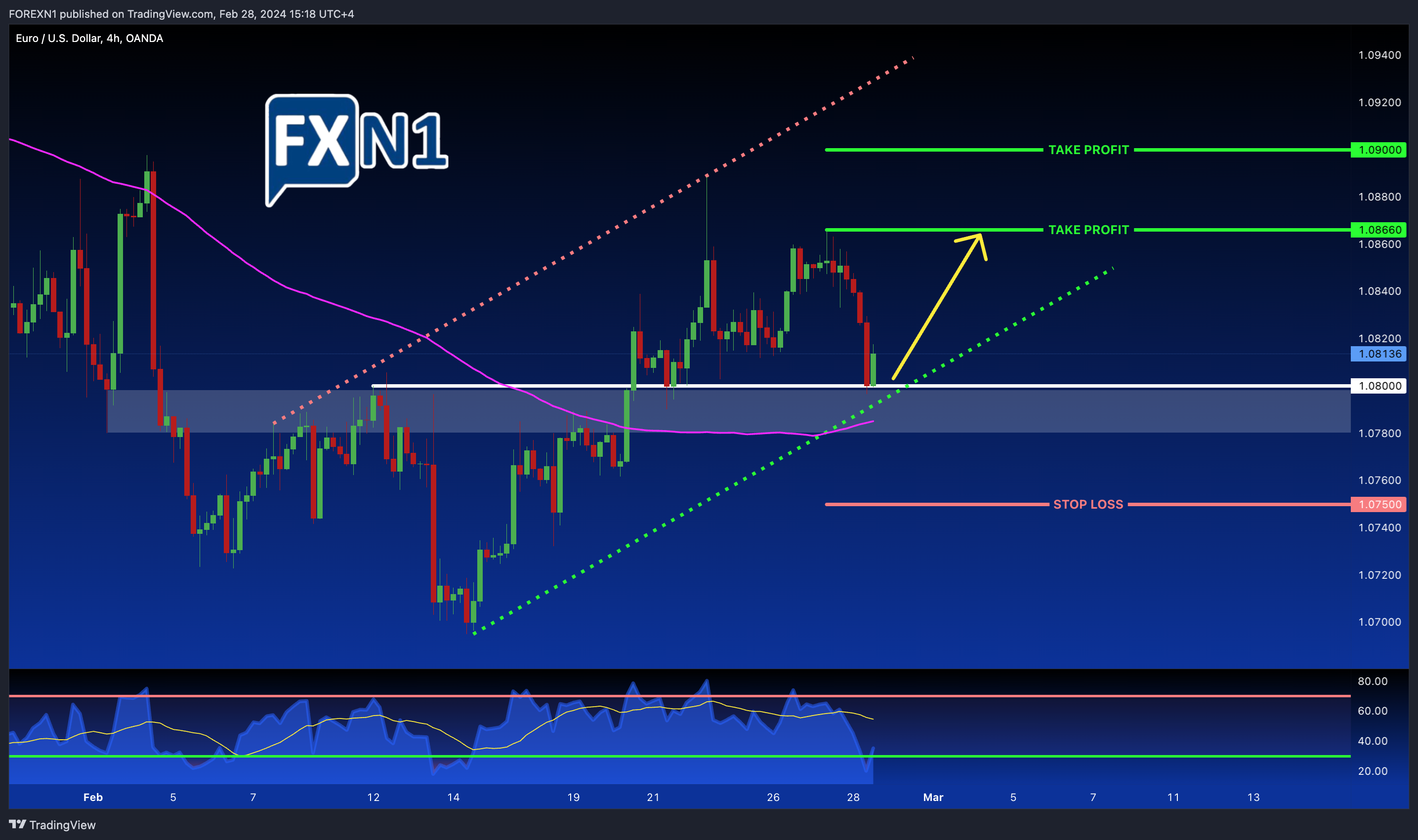 OANDA:EURUSD Chart Image by FOREXN1