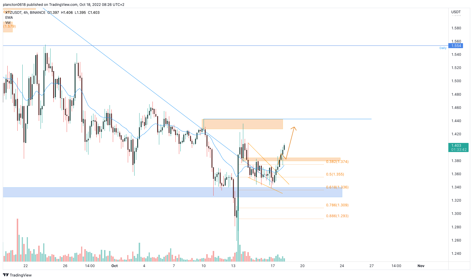BINANCE:XTZUSDT Chart Image by InkyGrip