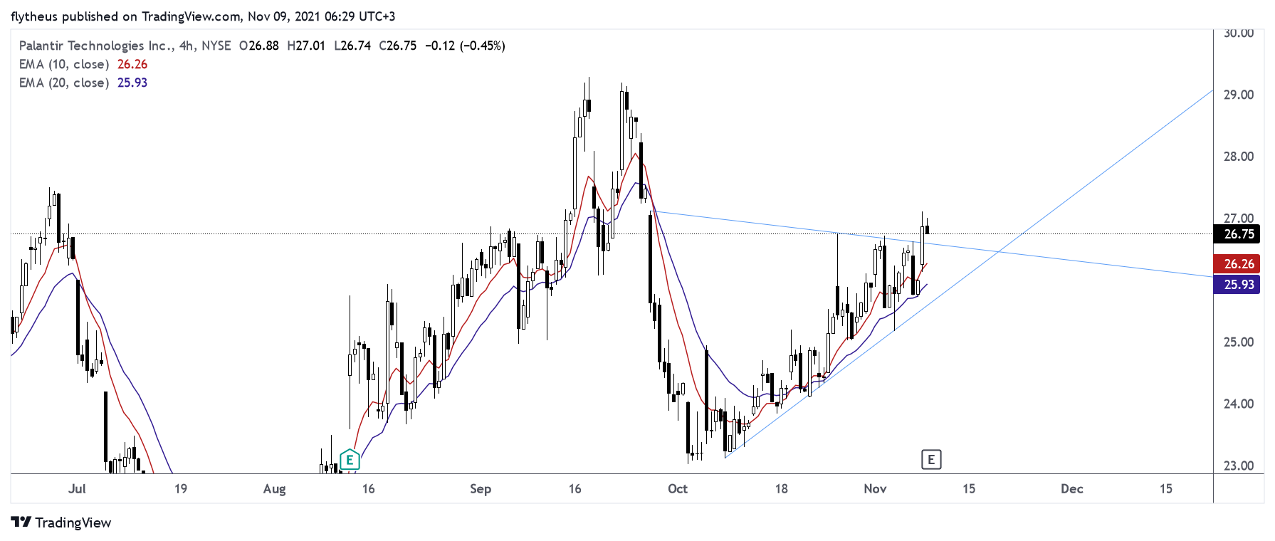 NYSE:PLTR Chart Image by TradeLive-