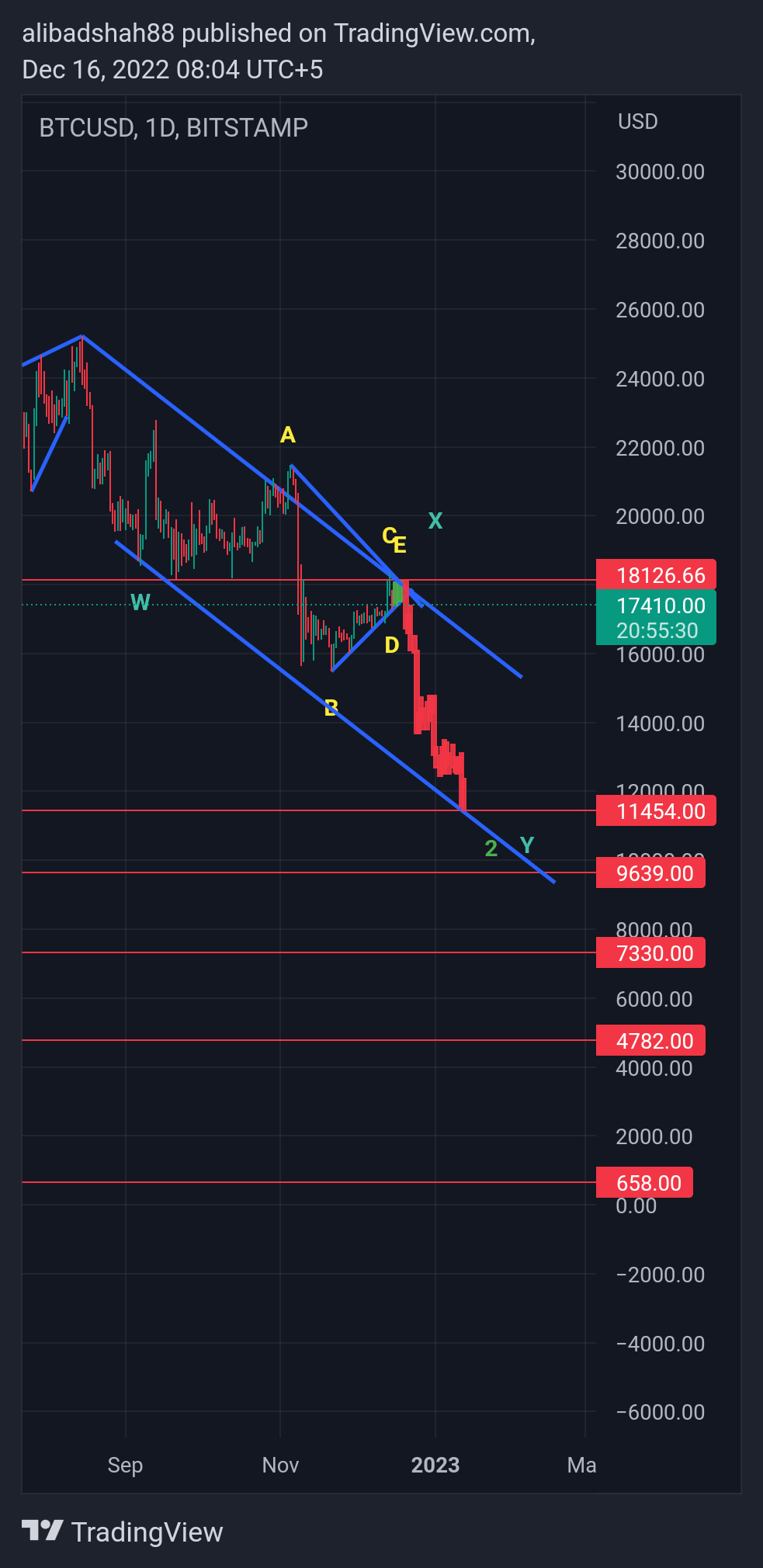 BITSTAMP:BTCUSD Chart Image by alibadshah88