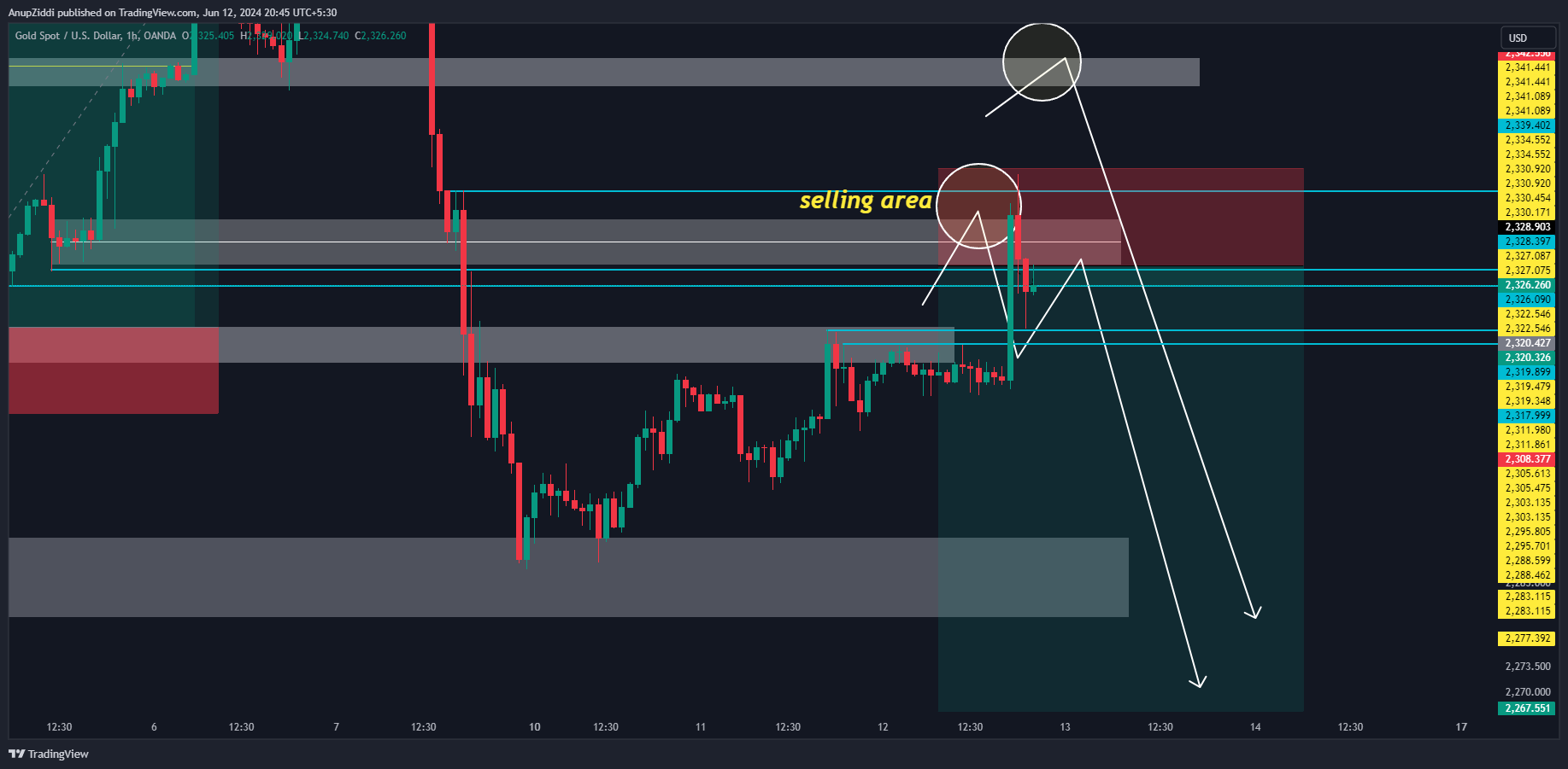 OANDA:XAUUSD Chart Image by AnupZiddi