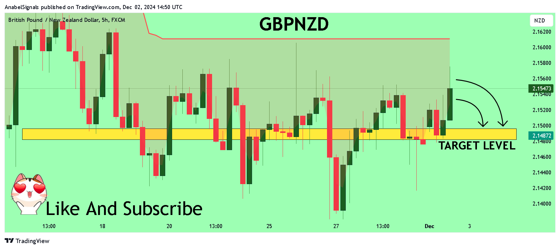 FX:GBPNZD Chart Image by AnabelSignals