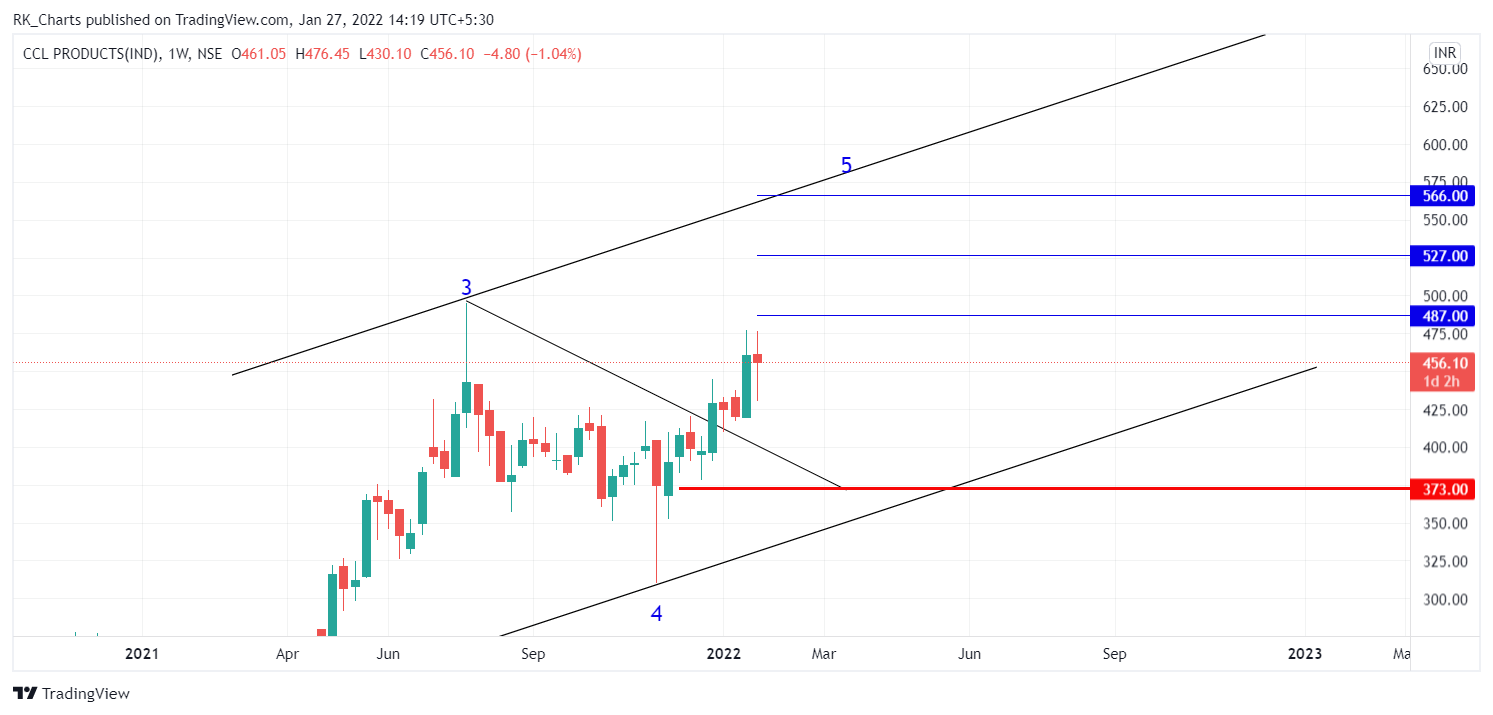 NSE:CCL Chart Image by RK_Chaarts