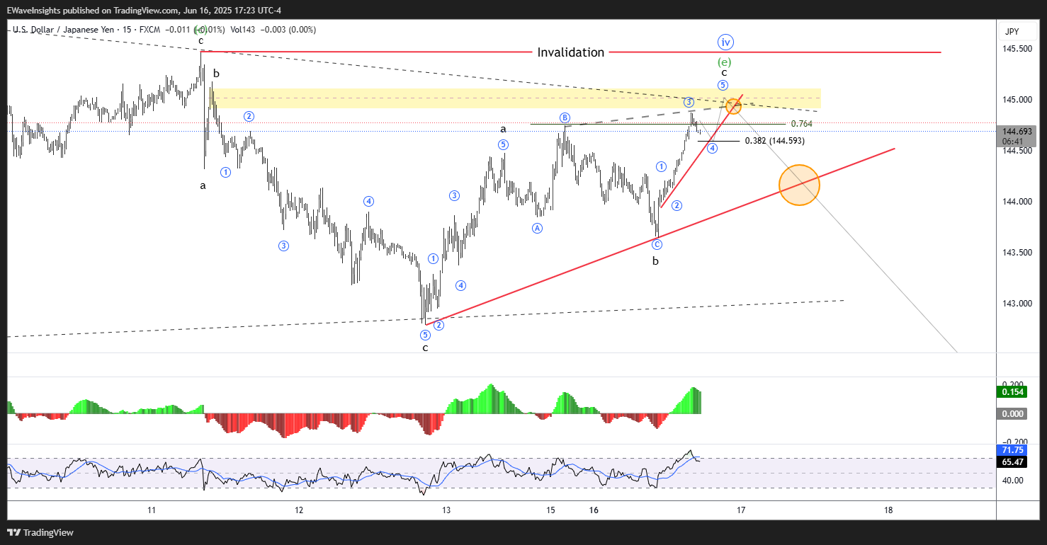 FX:USDJPY Chart Image by EWaveInsights
